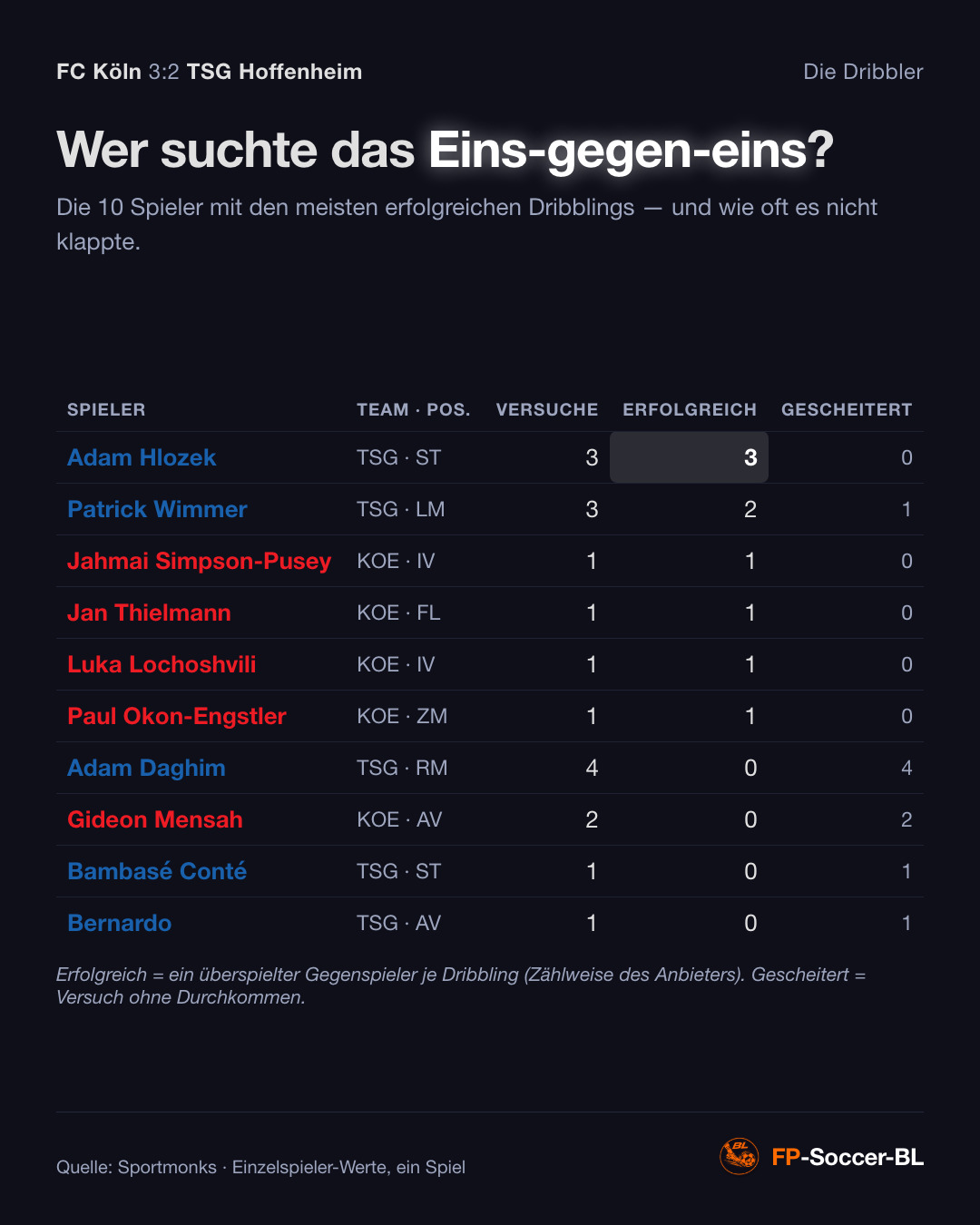 FC Köln – TSG Hoffenheim 3:2: Die Dribbler (1. Spieltag Bundesliga 2026/27)