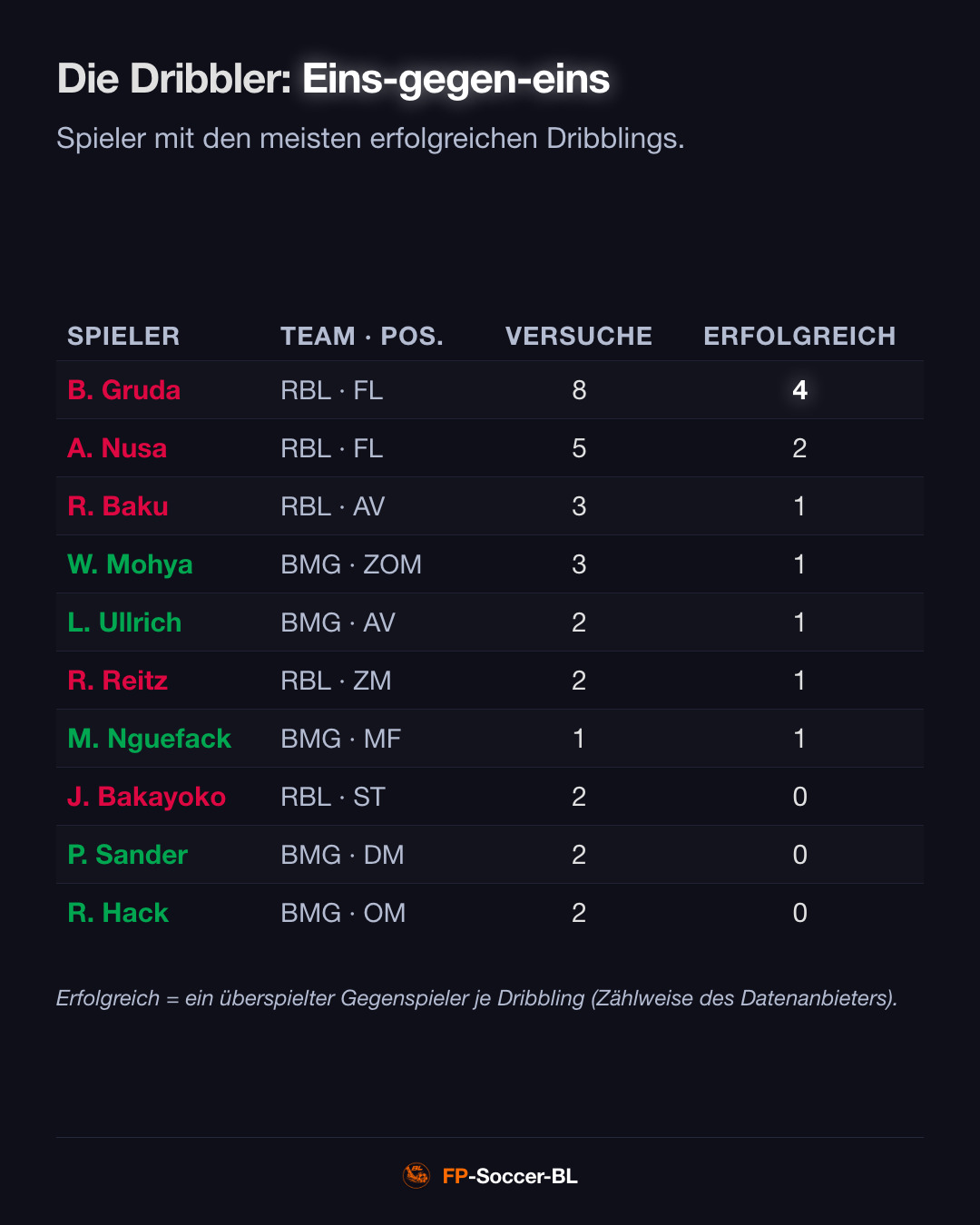 RB Leipzig – Borussia Mönchengladbach 3:0: Die Dribbler (1. Spieltag Bundesliga 2026/27)