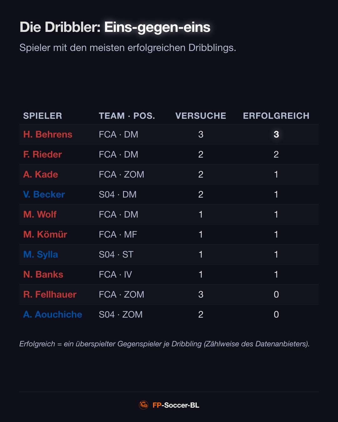 FC Augsburg – Schalke 04 3:0: Die Dribbler (1. Spieltag Bundesliga 2026/27)