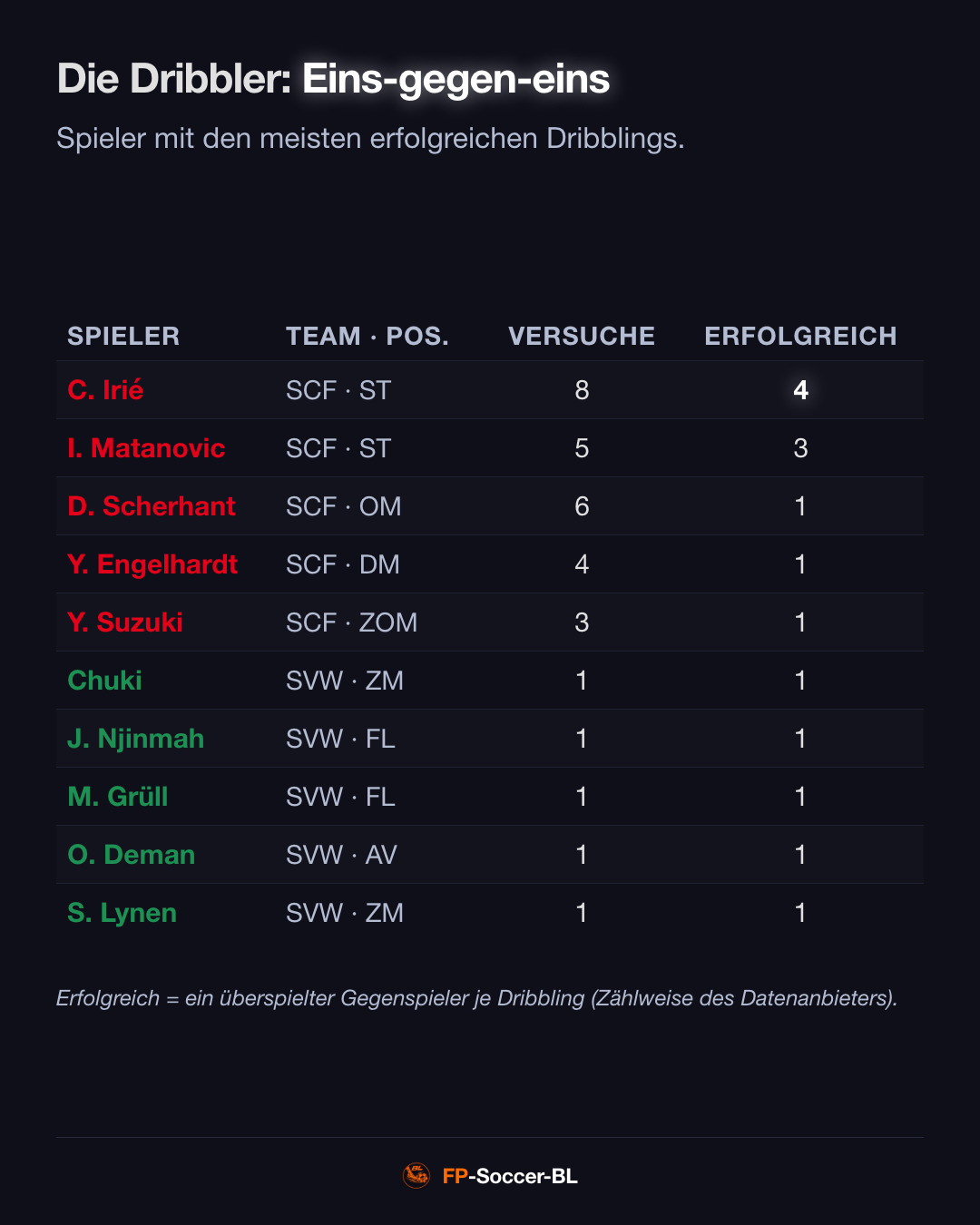 SC Freiburg – Werder Bremen 4:1: Die Dribbler (1. Spieltag Bundesliga 2026/27)