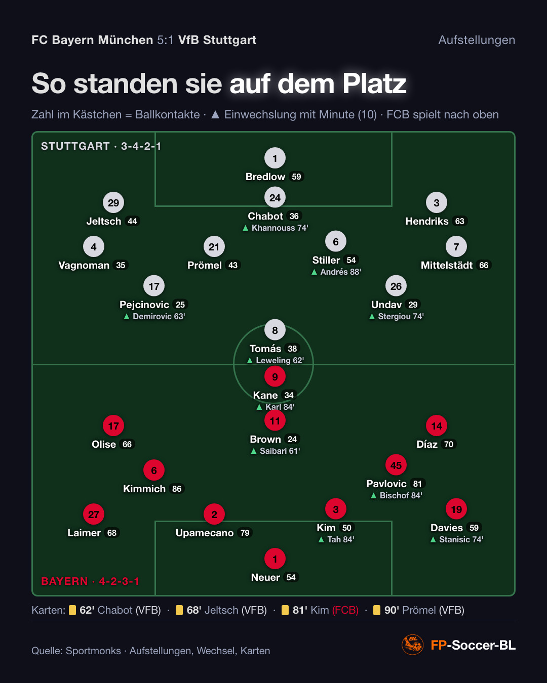 FC Bayern München – VfB Stuttgart 5:1: Aufstellung, Wechsel, Karten (1. Spieltag Bundesliga 2026/27)