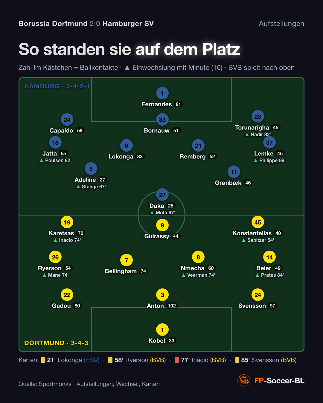 Borussia Dortmund – Hamburger SV 2:0: Aufstellung, Wechsel, Karten (1. Spieltag Bundesliga 2026/27)