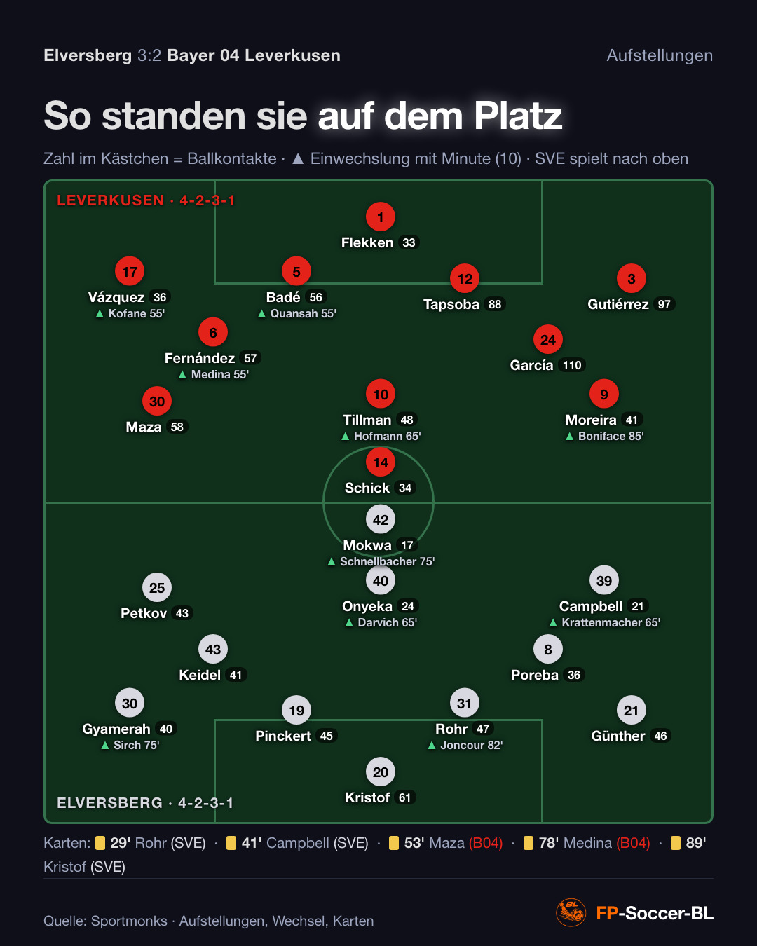 Elversberg – Bayer 04 Leverkusen 3:2: Aufstellung, Wechsel, Karten (1. Spieltag Bundesliga 2026/27)