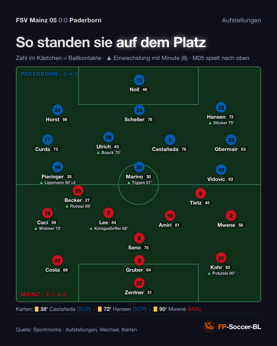 FSV Mainz 05 – Paderborn 0:0: Aufstellung, Wechsel, Karten (1. Spieltag Bundesliga 2026/27)