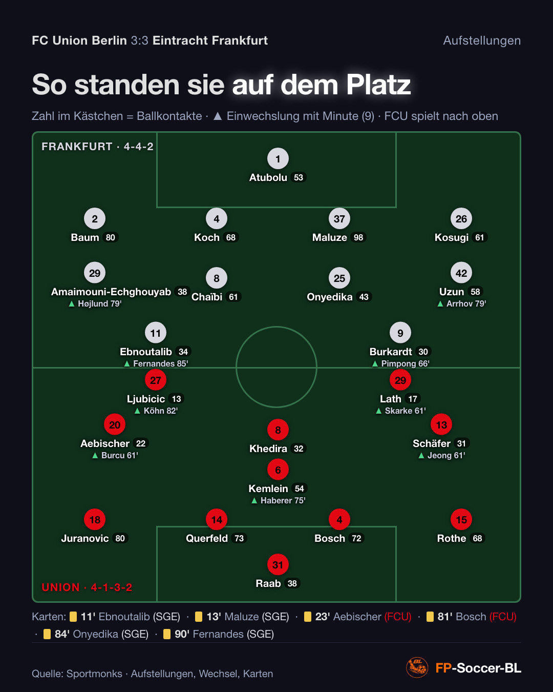 FC Union Berlin – Eintracht Frankfurt 3:3: Aufstellung, Wechsel, Karten (1. Spieltag Bundesliga 2026/27)