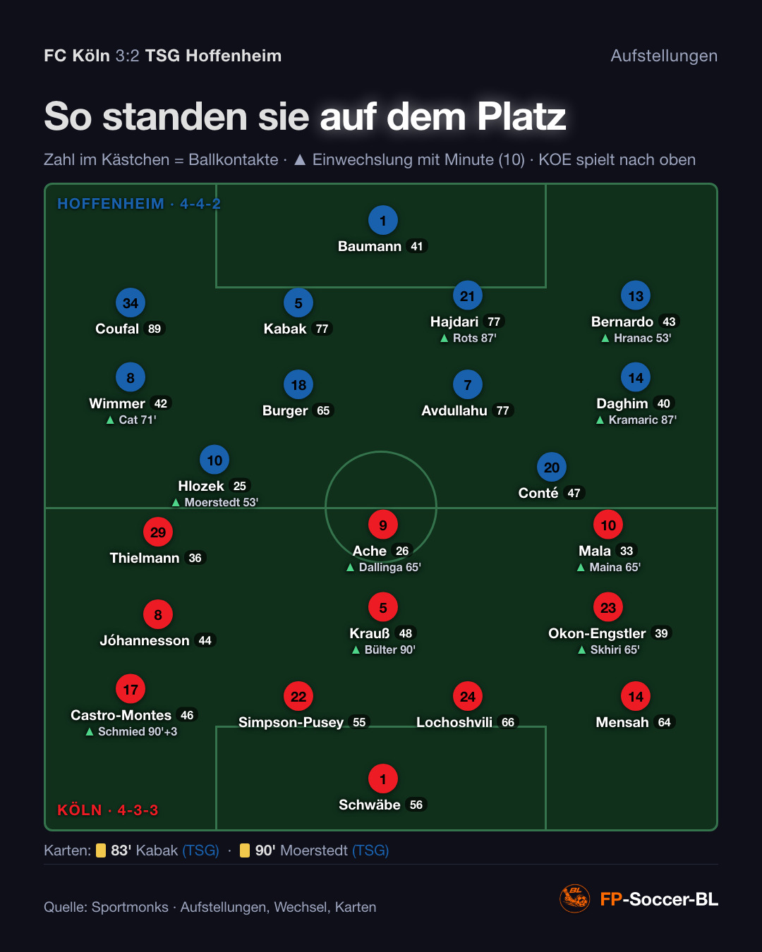 FC Köln – TSG Hoffenheim 3:2: Aufstellung, Wechsel, Karten (1. Spieltag Bundesliga 2026/27)