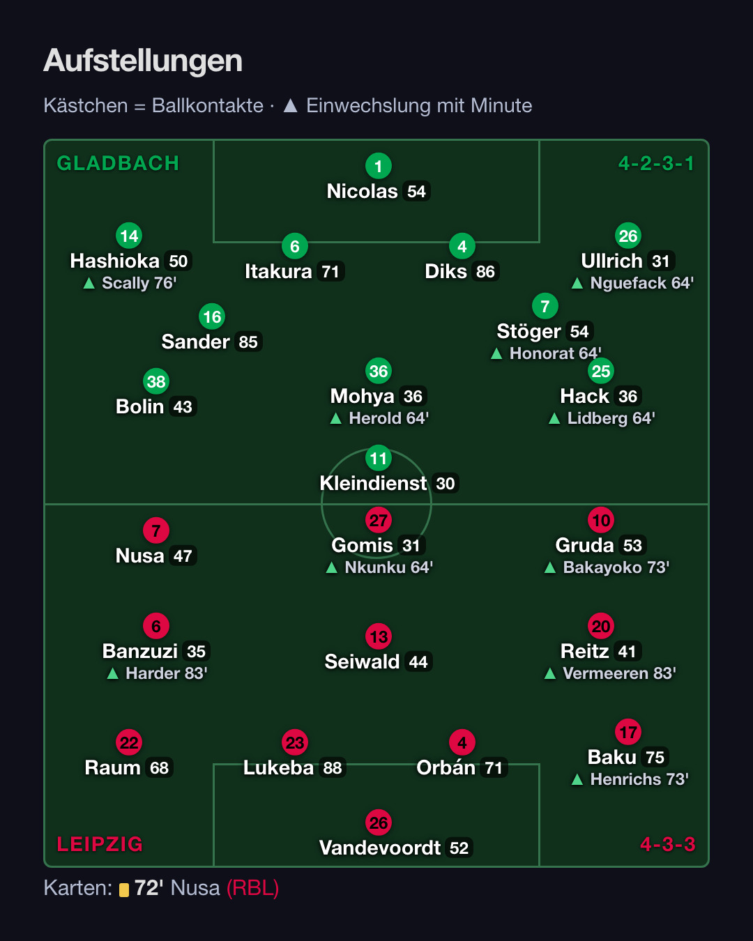 RB Leipzig – Borussia Mönchengladbach 3:0: Aufstellung, Wechsel, Karten (1. Spieltag Bundesliga 2026/27)