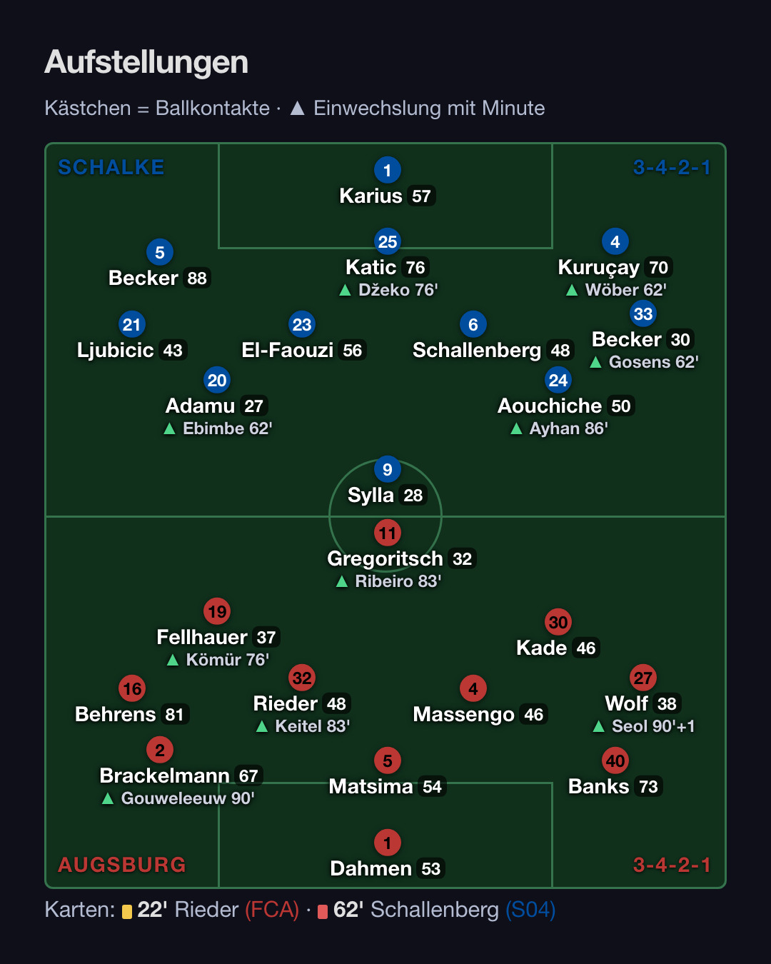 FC Augsburg – Schalke 04 3:0: Aufstellung, Wechsel, Karten (1. Spieltag Bundesliga 2026/27)