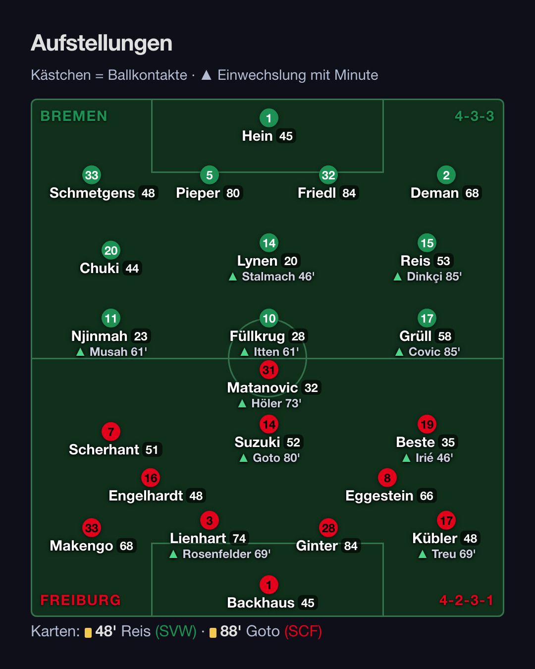 SC Freiburg – Werder Bremen 4:1: Aufstellung, Wechsel, Karten (1. Spieltag Bundesliga 2026/27)