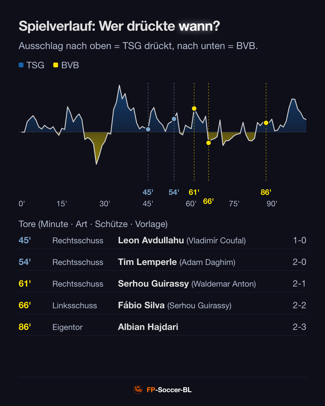 TSG Hoffenheim – Borussia Dortmund 2:3: Spielverlauf (Pressure Index) (2. Spieltag Bundesliga 2026/27)