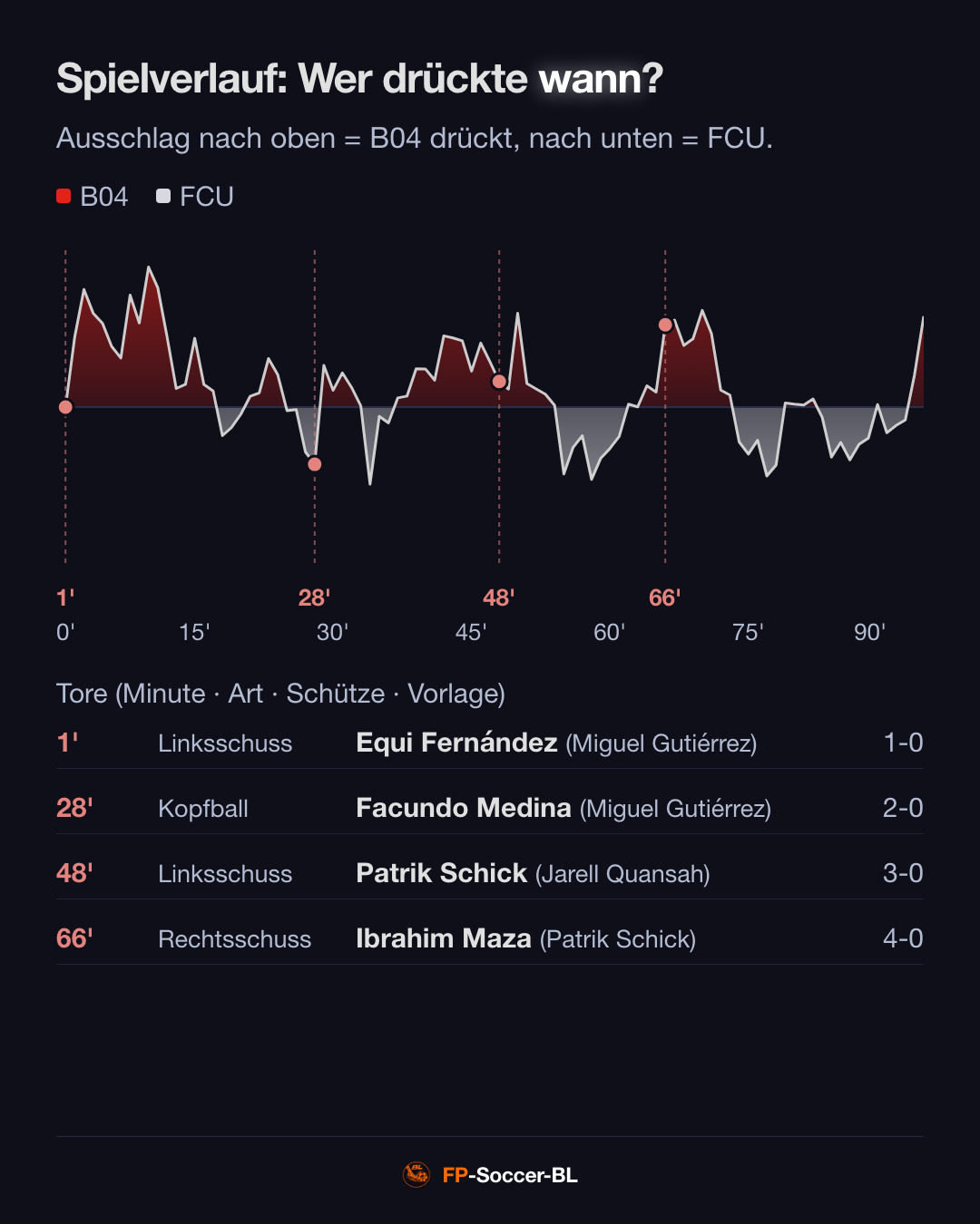Bayer 04 Leverkusen – FC Union Berlin 4:0: Spielverlauf (Pressure Index) (2. Spieltag Bundesliga 2026/27)