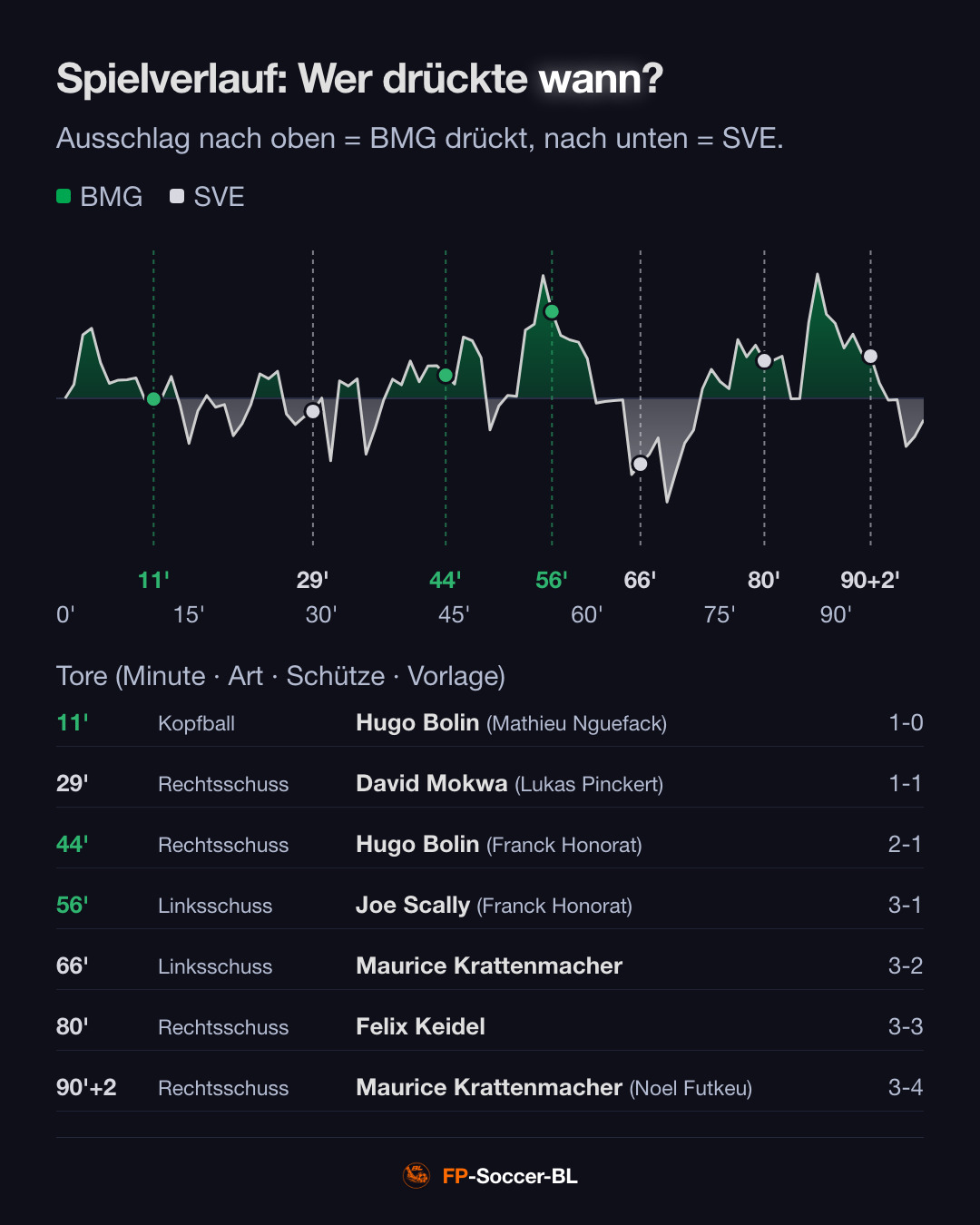 Borussia Mönchengladbach – Elversberg 3:4: Spielverlauf (Pressure Index) (2. Spieltag Bundesliga 2026/27)