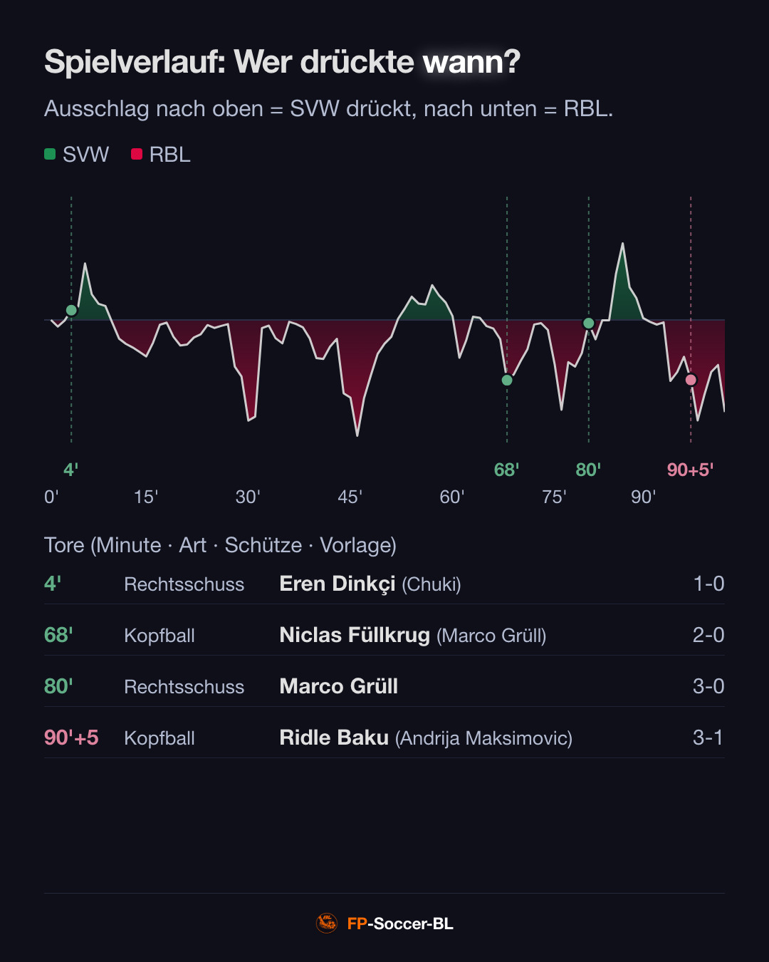 Werder Bremen – RB Leipzig 3:1: Spielverlauf (Pressure Index) (2. Spieltag Bundesliga 2026/27)
