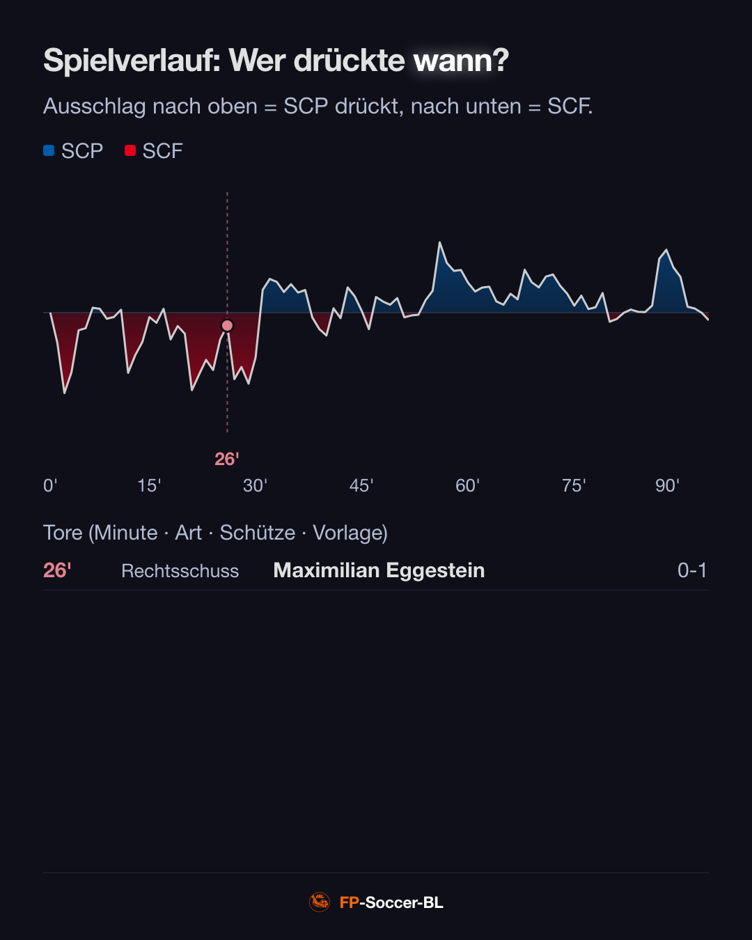 Paderborn – SC Freiburg 0:1: Spielverlauf (Pressure Index) (2. Spieltag Bundesliga 2026/27)