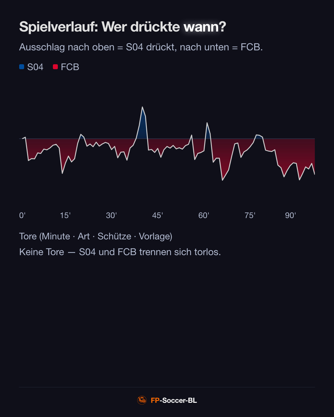 Schalke 04 – FC Bayern München 0:0: Spielverlauf (Pressure Index) (2. Spieltag Bundesliga 2026/27)