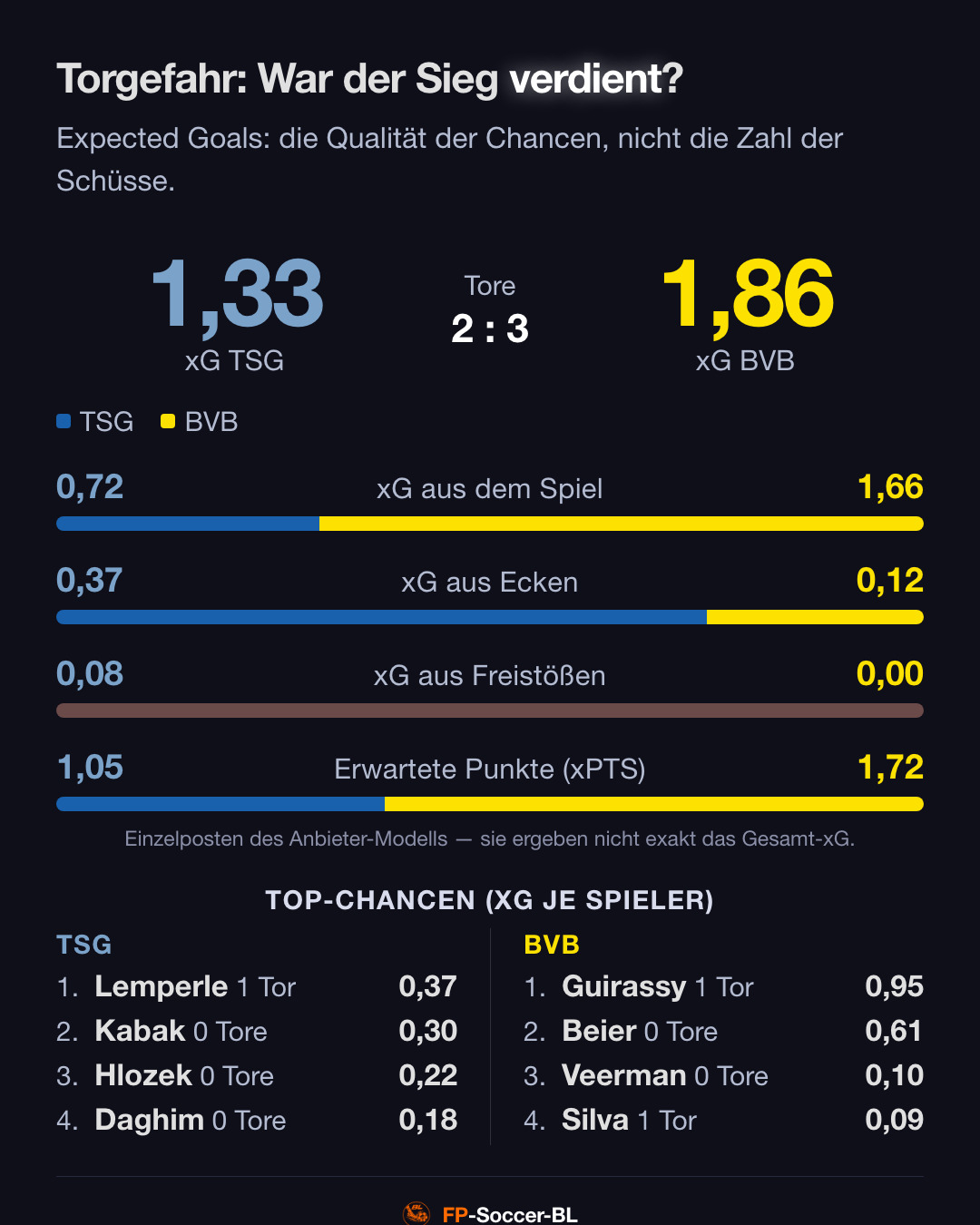 TSG Hoffenheim – Borussia Dortmund 2:3: Torgefahr (xG) (2. Spieltag Bundesliga 2026/27)
