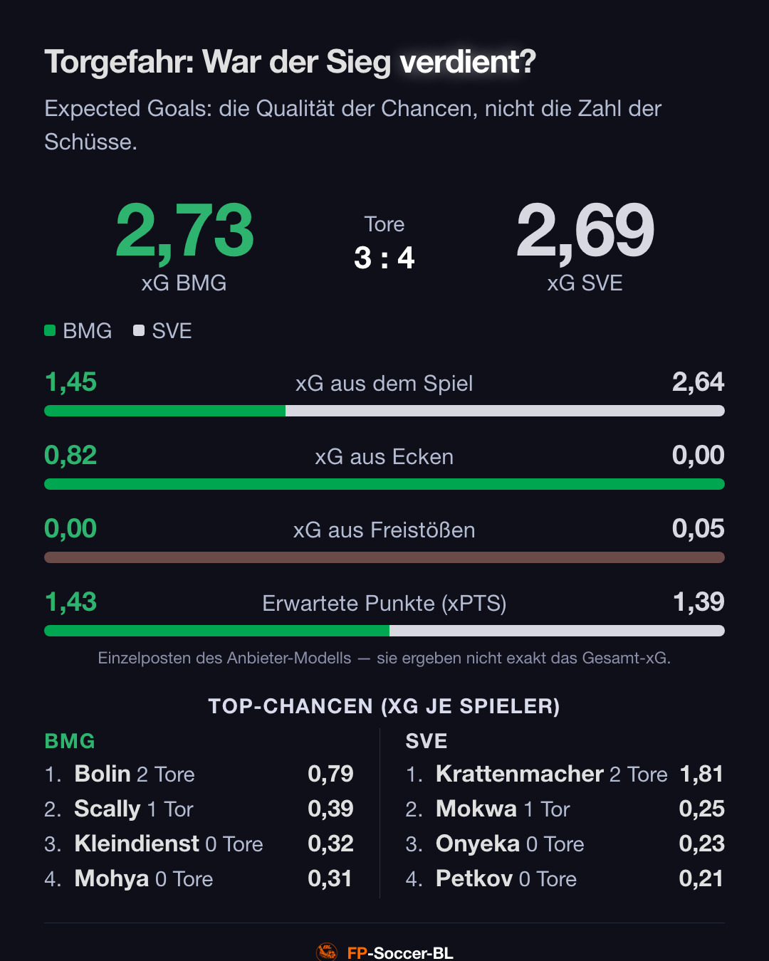 Borussia Mönchengladbach – Elversberg 3:4: Torgefahr (xG) (2. Spieltag Bundesliga 2026/27)