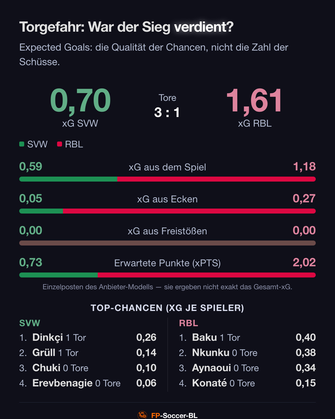 Werder Bremen – RB Leipzig 3:1: Torgefahr (xG) (2. Spieltag Bundesliga 2026/27)