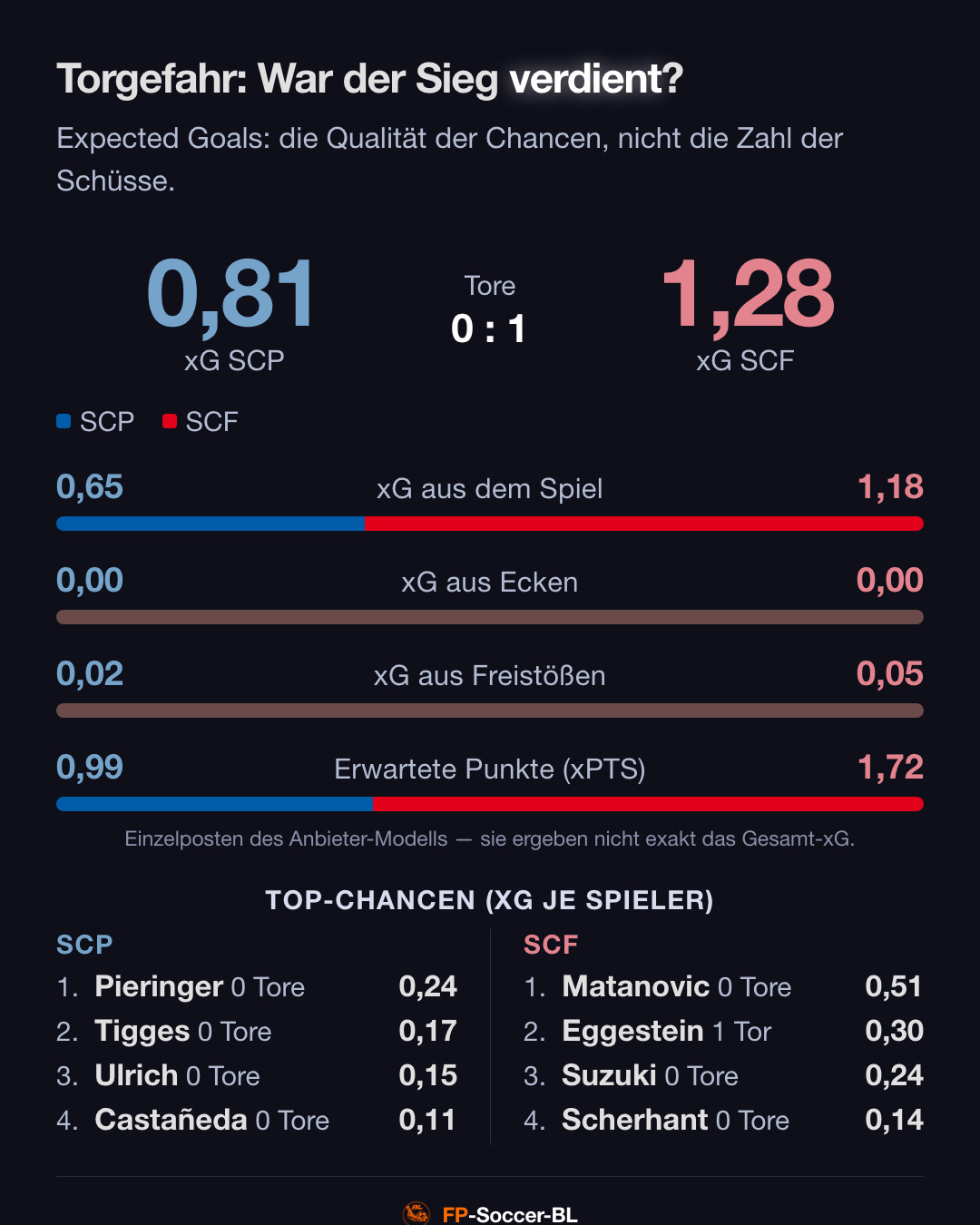 Paderborn – SC Freiburg 0:1: Torgefahr (xG) (2. Spieltag Bundesliga 2026/27)