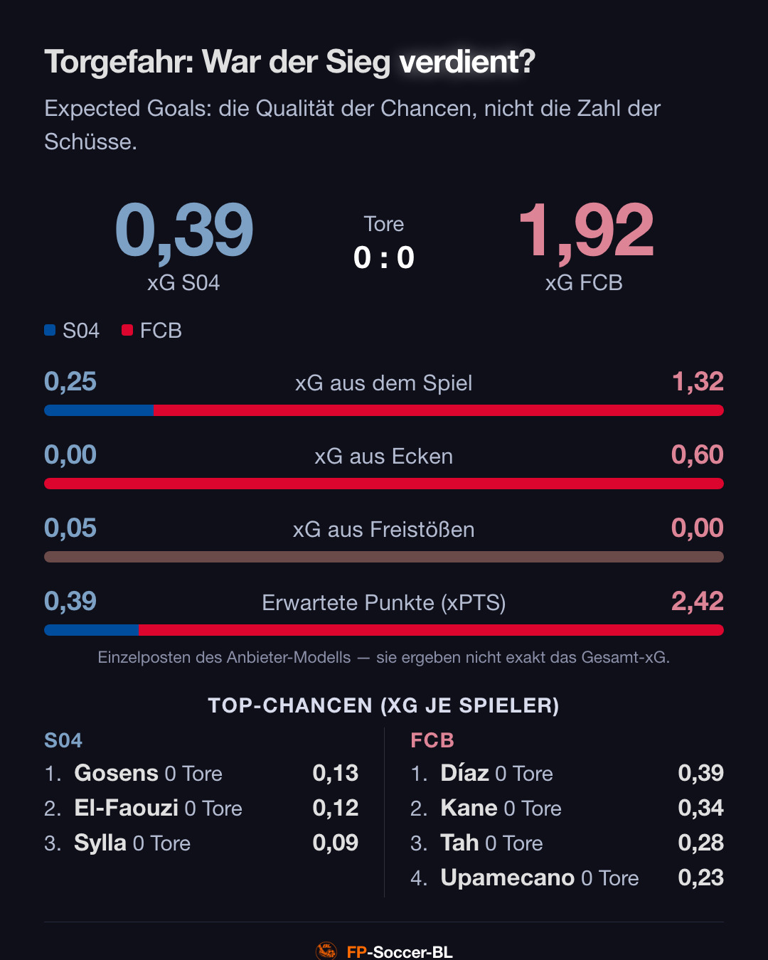 Schalke 04 – FC Bayern München 0:0: Torgefahr (xG) (2. Spieltag Bundesliga 2026/27)