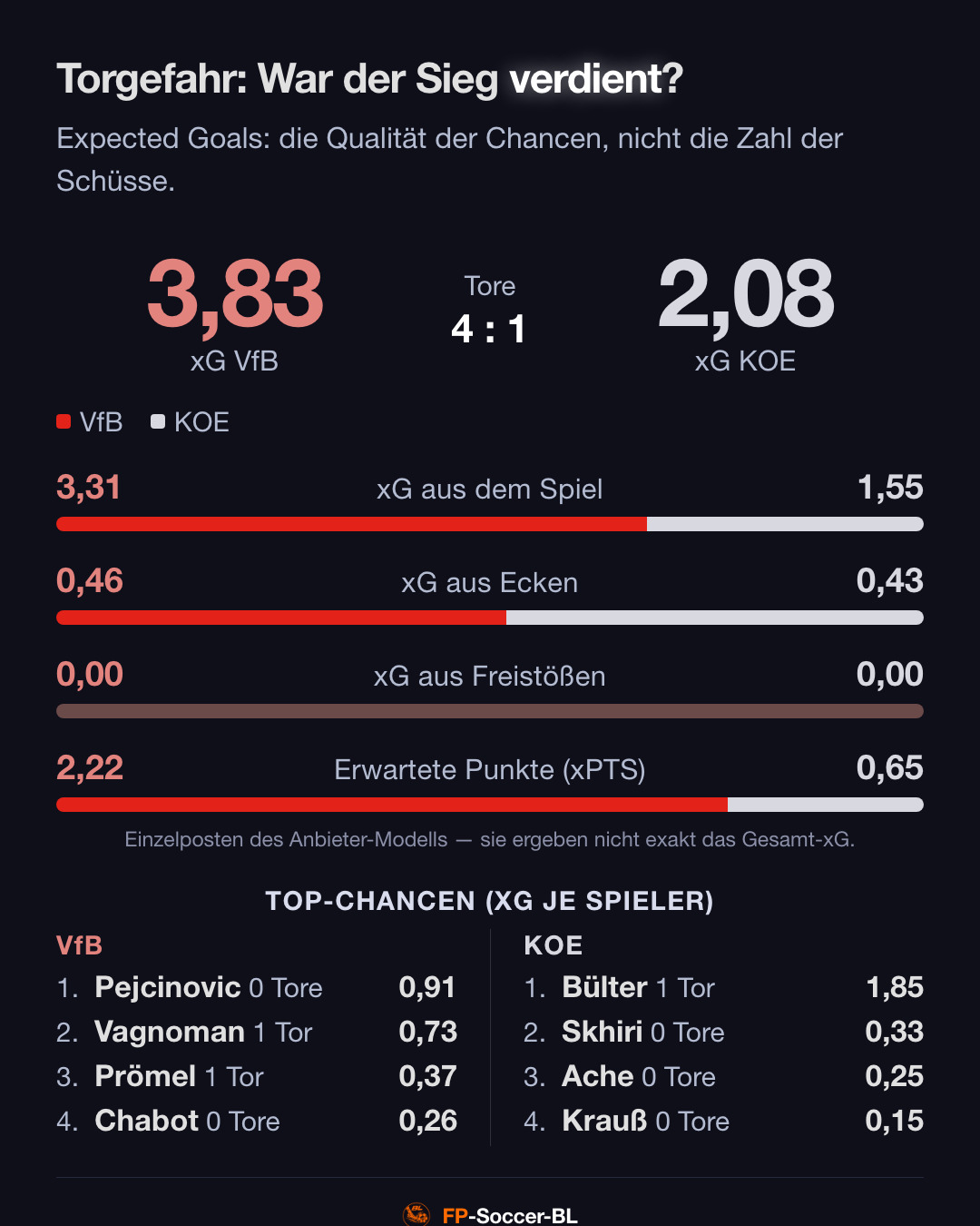 VfB Stuttgart – FC Köln 4:1: Torgefahr (xG) (2. Spieltag Bundesliga 2026/27)