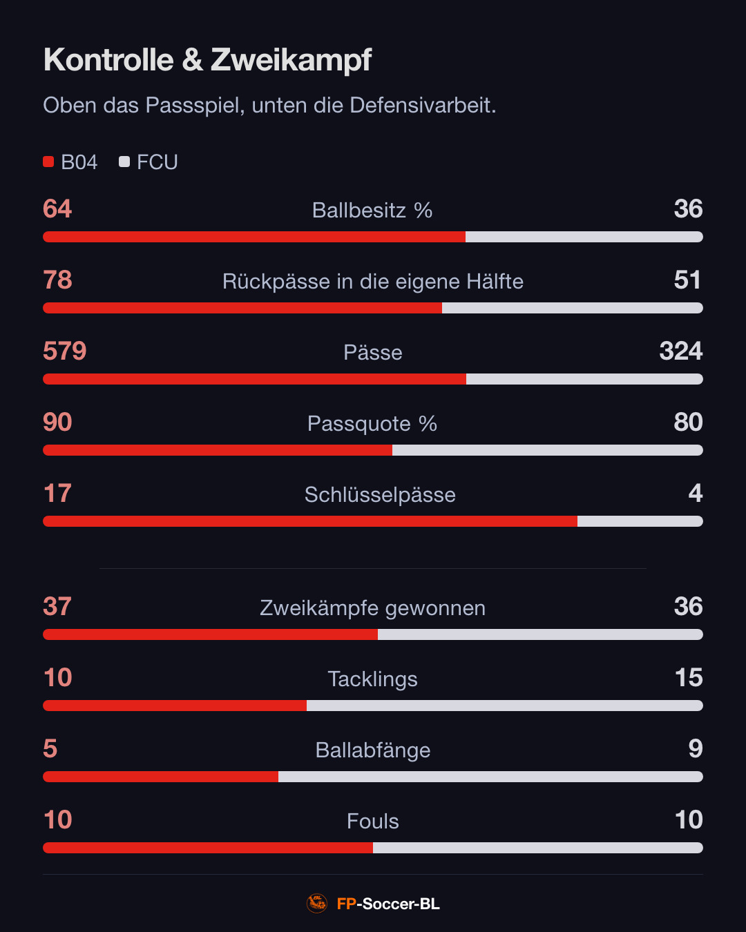 Bayer 04 Leverkusen – FC Union Berlin 4:0: Kontrolle & Zweikampf (2. Spieltag Bundesliga 2026/27)