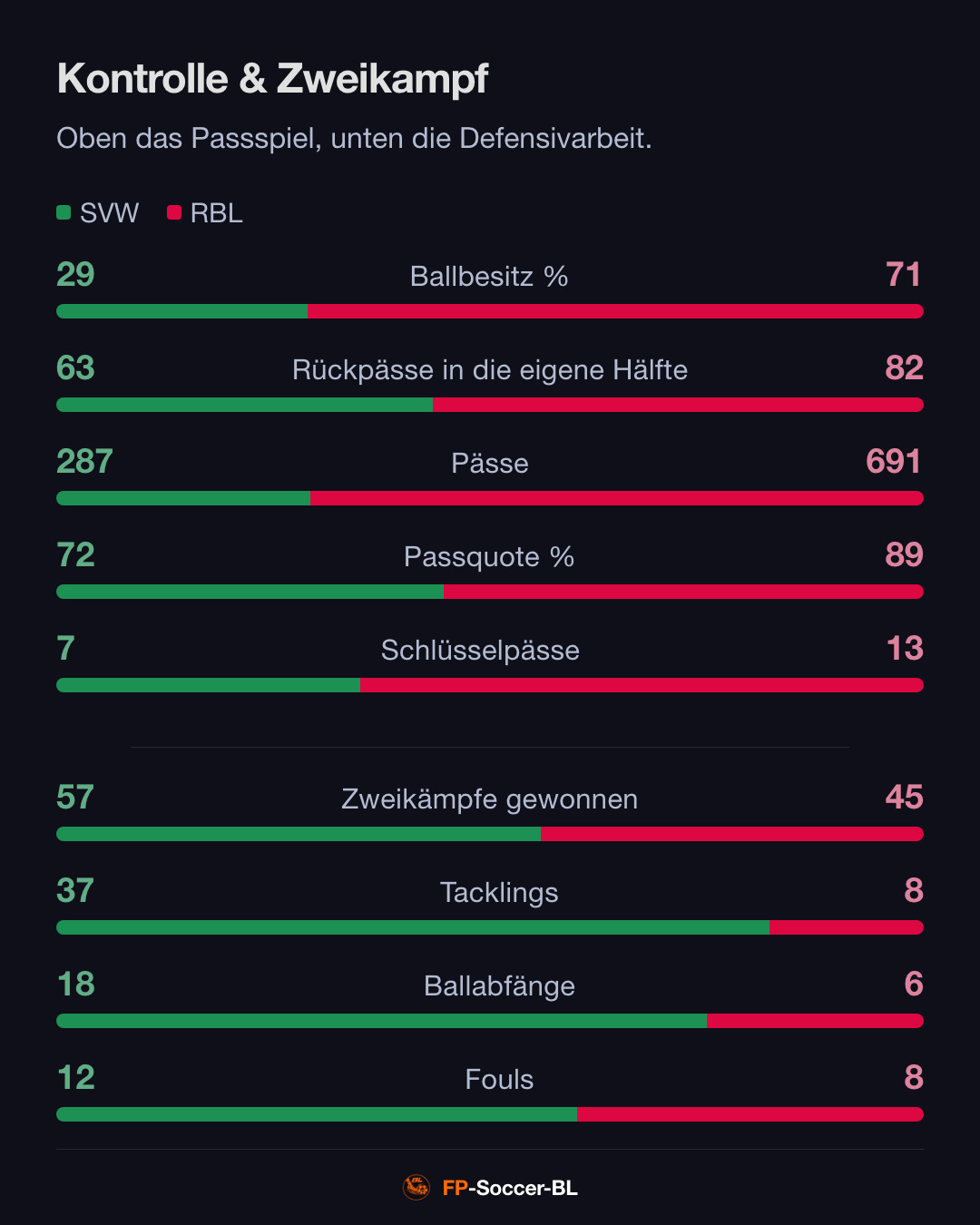 Werder Bremen – RB Leipzig 3:1: Kontrolle & Zweikampf (2. Spieltag Bundesliga 2026/27)