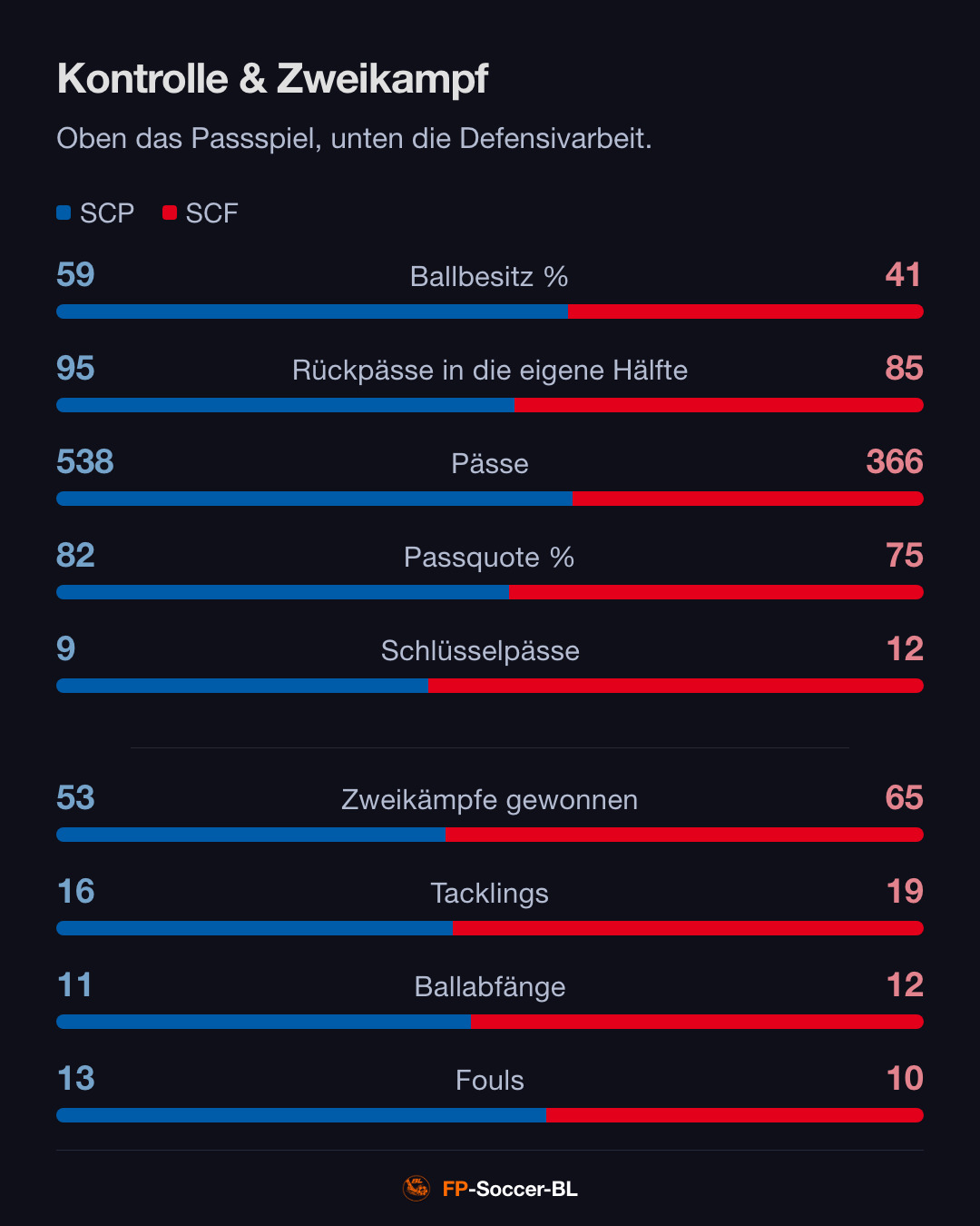 Paderborn – SC Freiburg 0:1: Kontrolle & Zweikampf (2. Spieltag Bundesliga 2026/27)