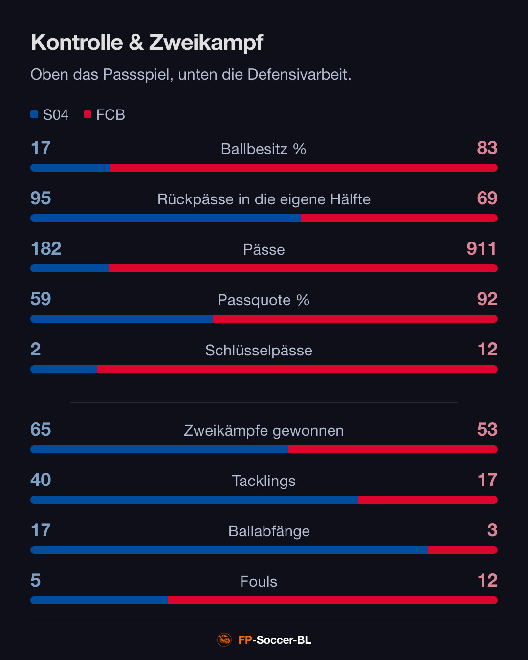 Schalke 04 – FC Bayern München 0:0: Kontrolle & Zweikampf (2. Spieltag Bundesliga 2026/27)