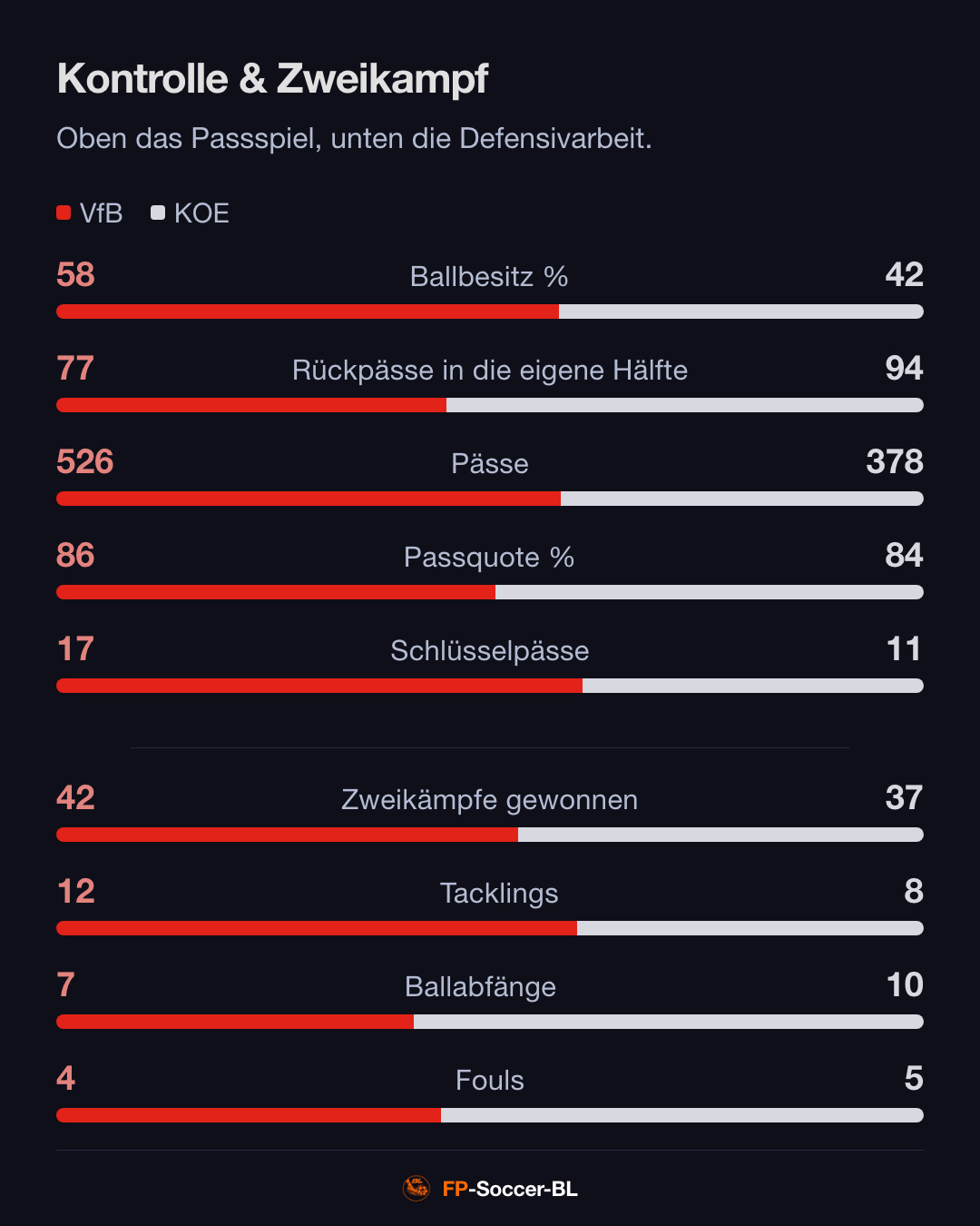 VfB Stuttgart – FC Köln 4:1: Kontrolle & Zweikampf (2. Spieltag Bundesliga 2026/27)