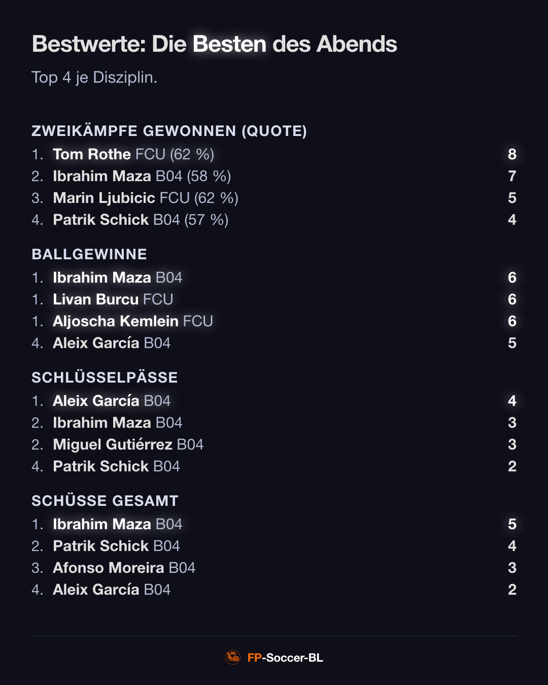 Bayer 04 Leverkusen – FC Union Berlin 4:0: Bestwerte (2. Spieltag Bundesliga 2026/27)