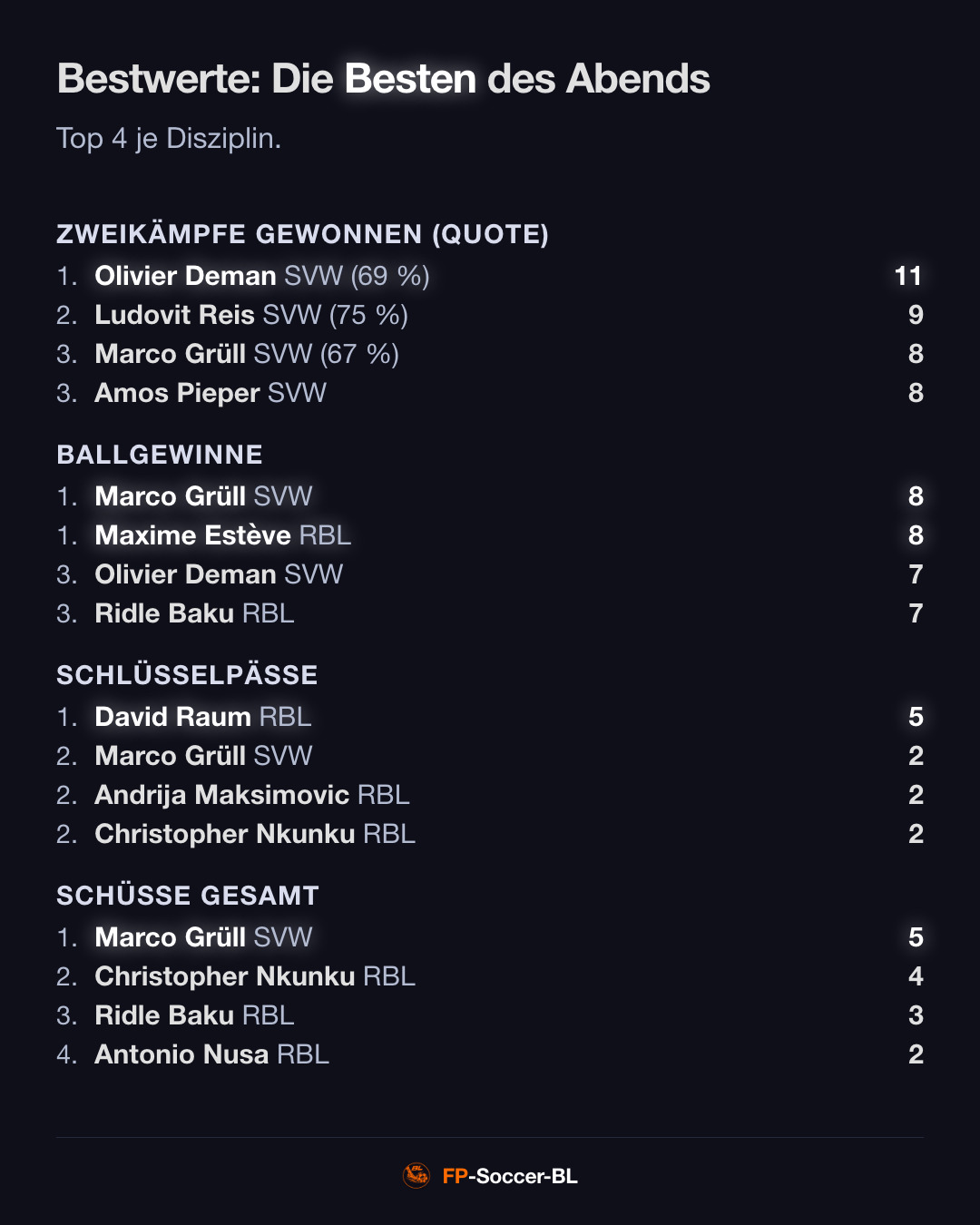 Werder Bremen – RB Leipzig 3:1: Bestwerte (2. Spieltag Bundesliga 2026/27)
