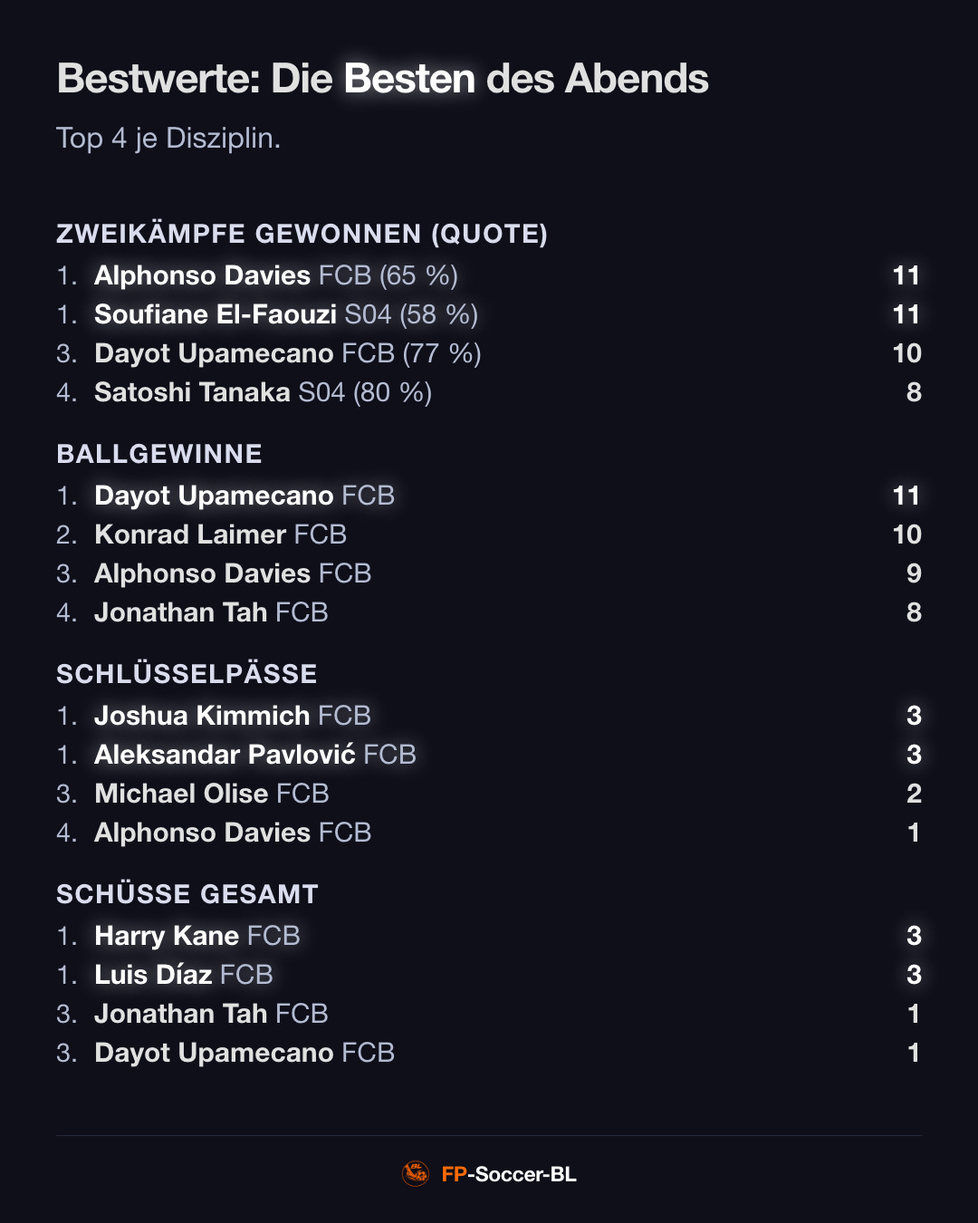 Schalke 04 – FC Bayern München 0:0: Bestwerte (2. Spieltag Bundesliga 2026/27)