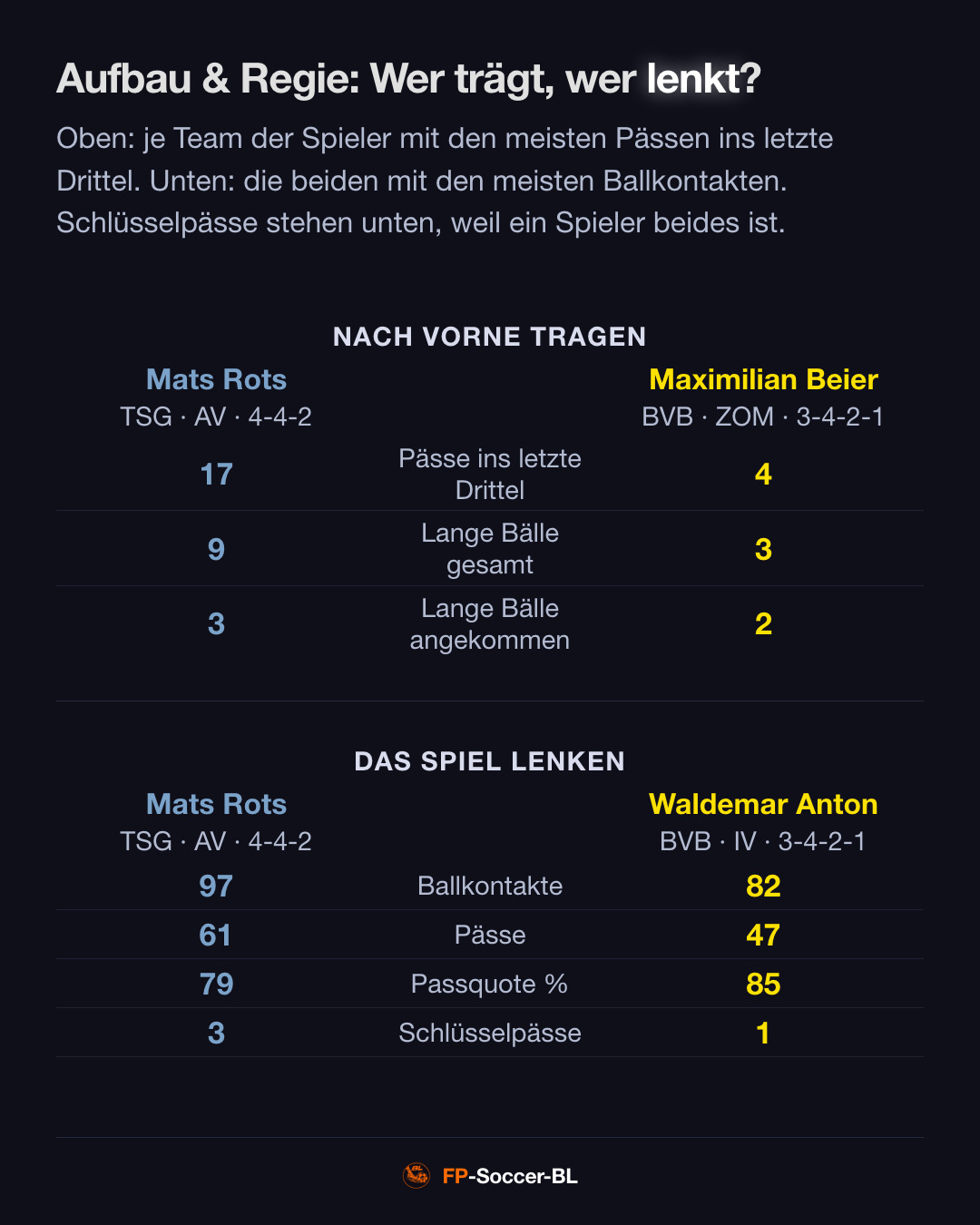 TSG Hoffenheim – Borussia Dortmund 2:3: Aufbau & Regie (2. Spieltag Bundesliga 2026/27)