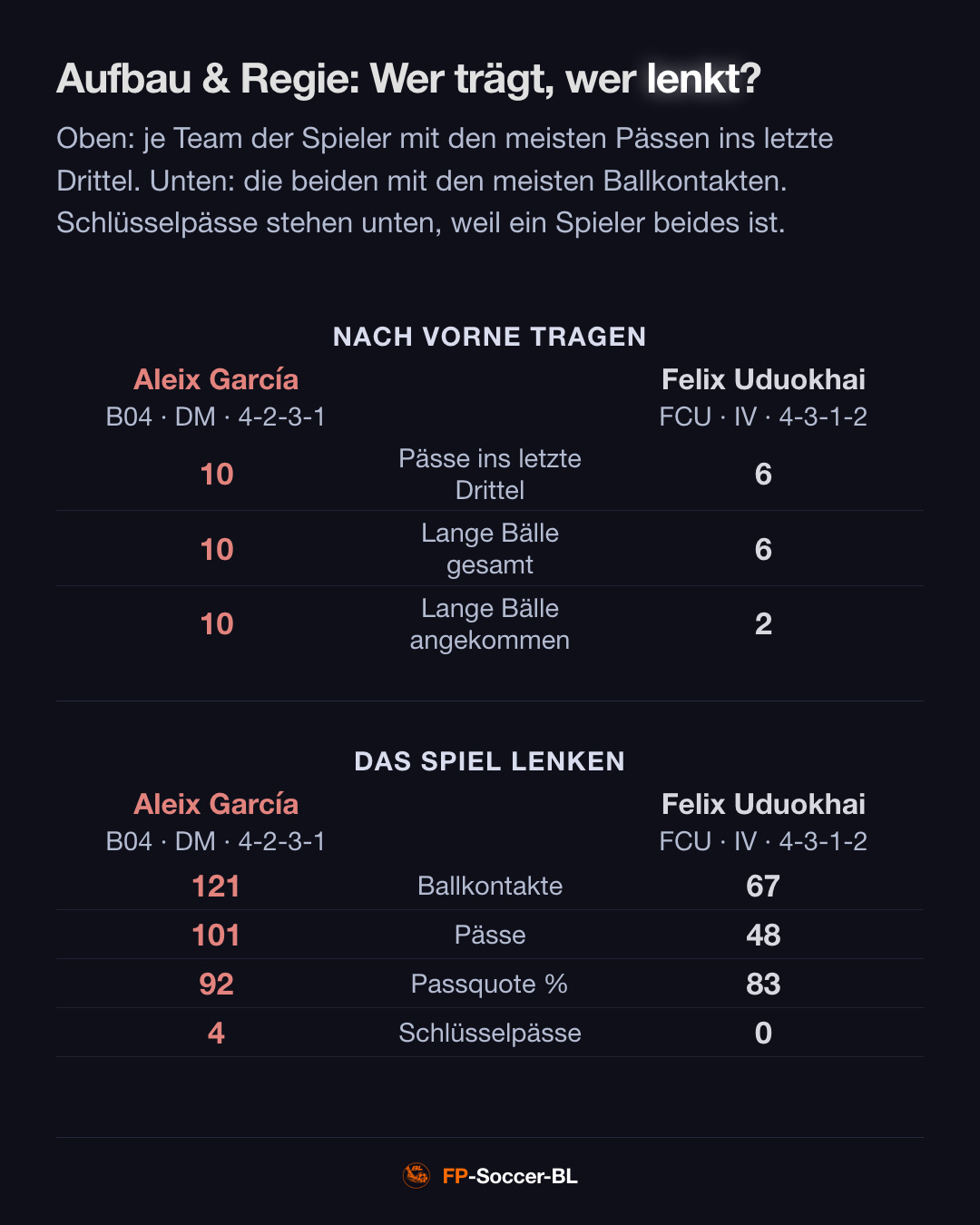 Bayer 04 Leverkusen – FC Union Berlin 4:0: Aufbau & Regie (2. Spieltag Bundesliga 2026/27)