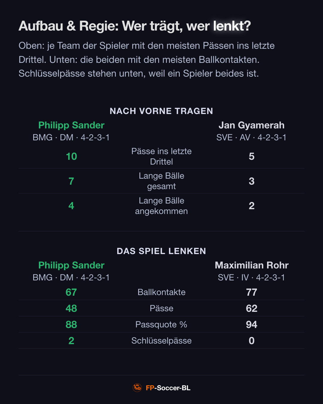 Borussia Mönchengladbach – Elversberg 3:4: Aufbau & Regie (2. Spieltag Bundesliga 2026/27)
