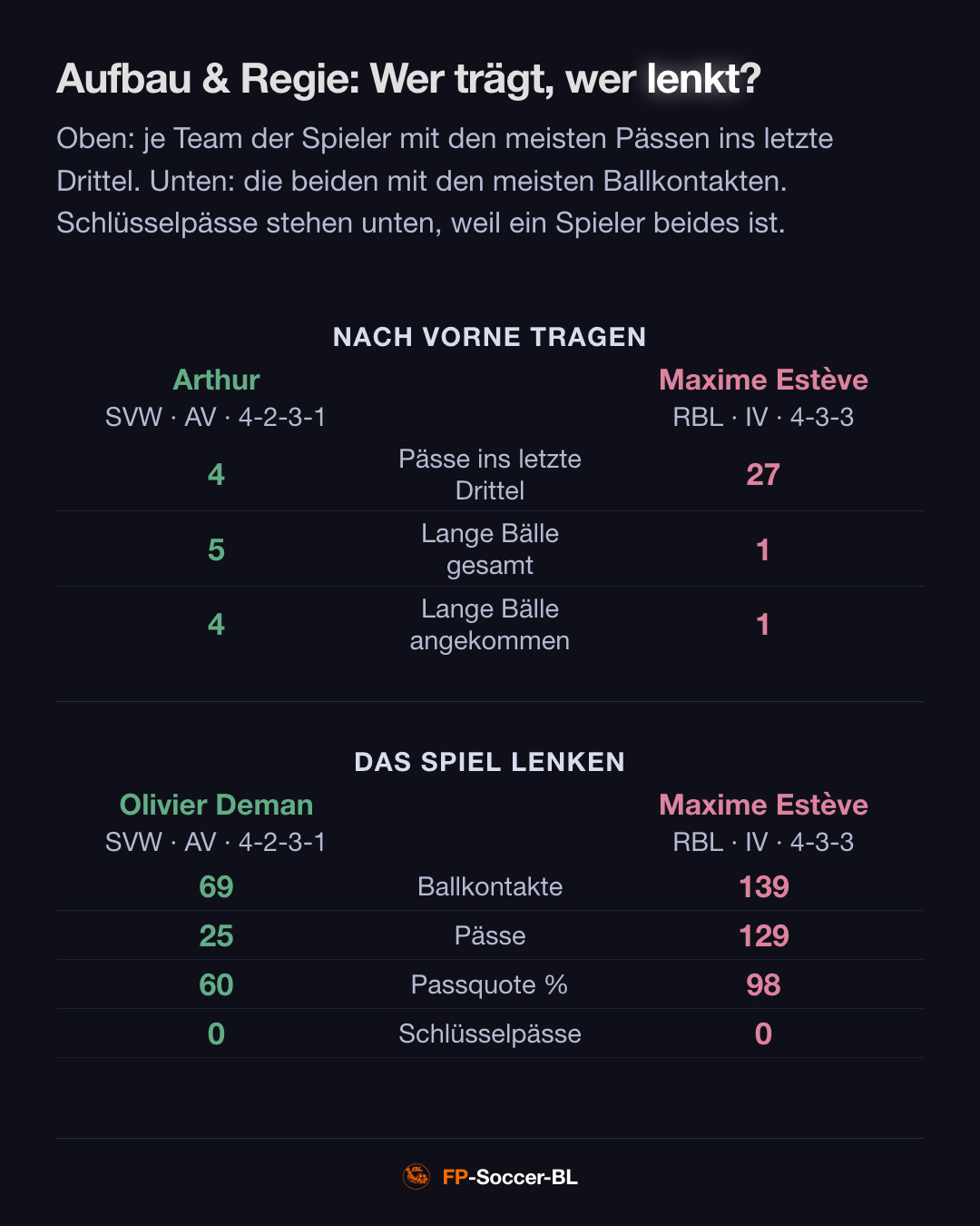 Werder Bremen – RB Leipzig 3:1: Aufbau & Regie (2. Spieltag Bundesliga 2026/27)