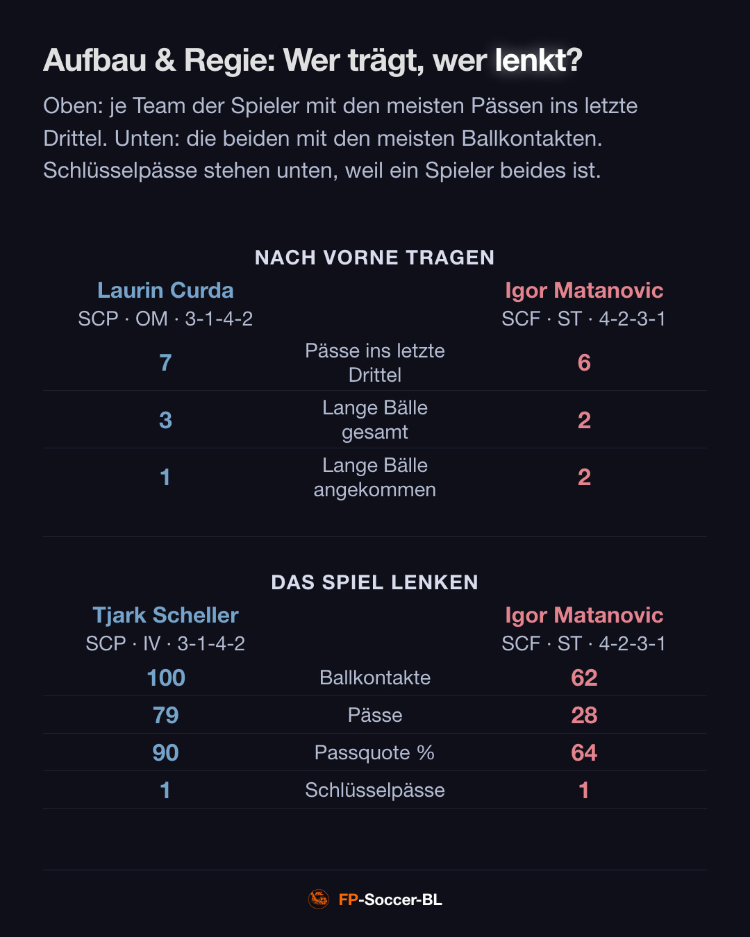 Paderborn – SC Freiburg 0:1: Aufbau & Regie (2. Spieltag Bundesliga 2026/27)