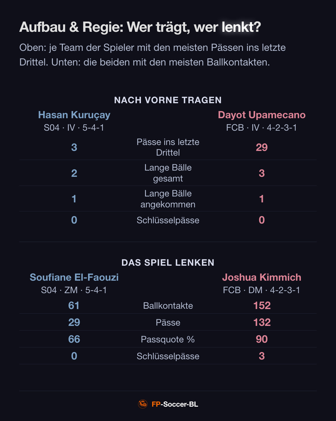 Schalke 04 – FC Bayern München 0:0: Aufbau & Regie (2. Spieltag Bundesliga 2026/27)