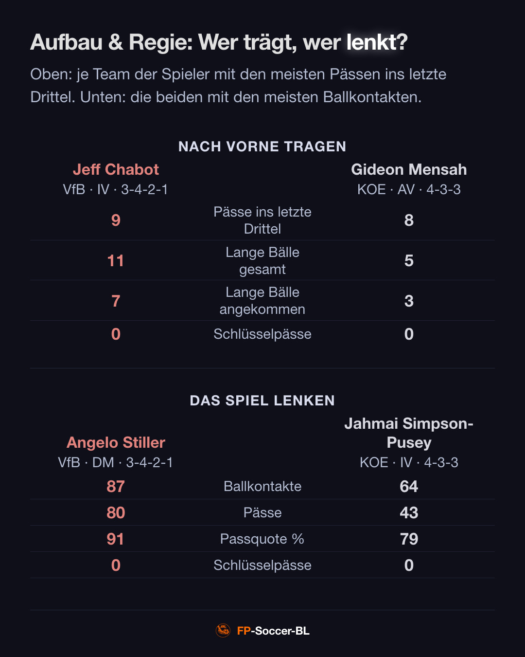 VfB Stuttgart – FC Köln 4:1: Aufbau & Regie (2. Spieltag Bundesliga 2026/27)