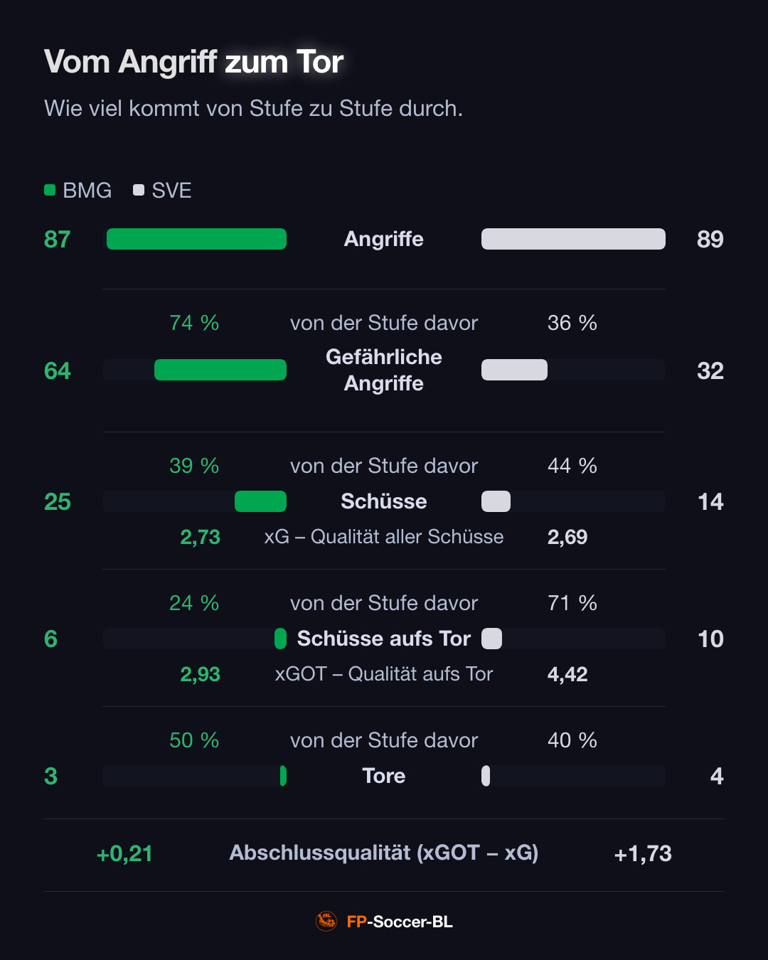 Borussia Mönchengladbach – Elversberg 3:4: Vom Angriff zum Tor (2. Spieltag Bundesliga 2026/27)