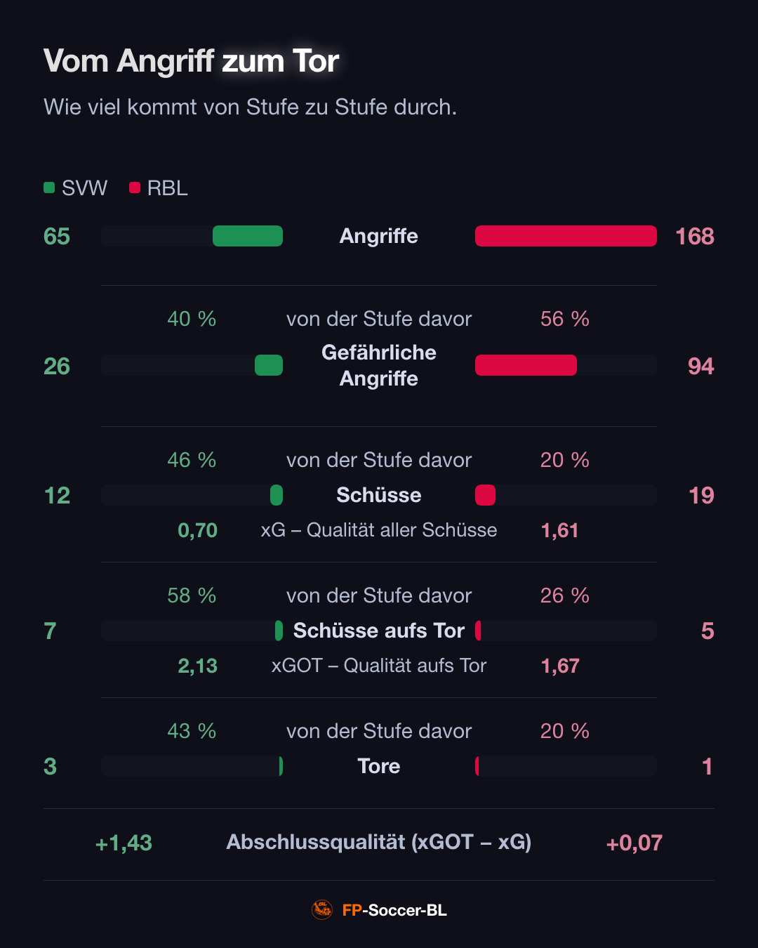 Werder Bremen – RB Leipzig 3:1: Vom Angriff zum Tor (2. Spieltag Bundesliga 2026/27)