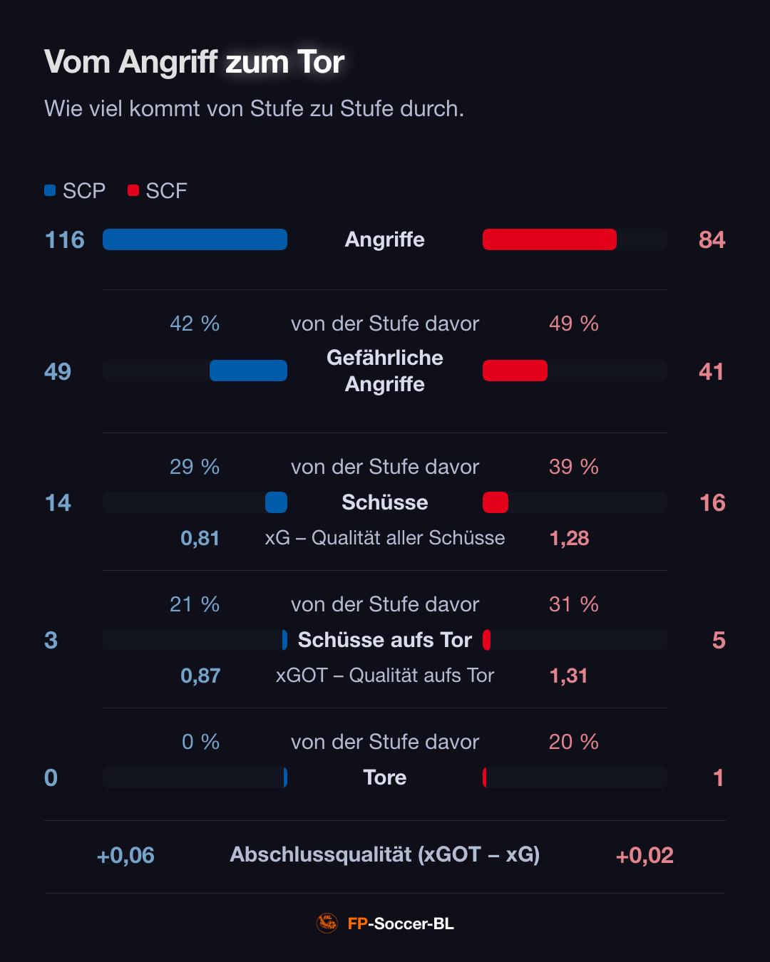 Paderborn – SC Freiburg 0:1: Vom Angriff zum Tor (2. Spieltag Bundesliga 2026/27)