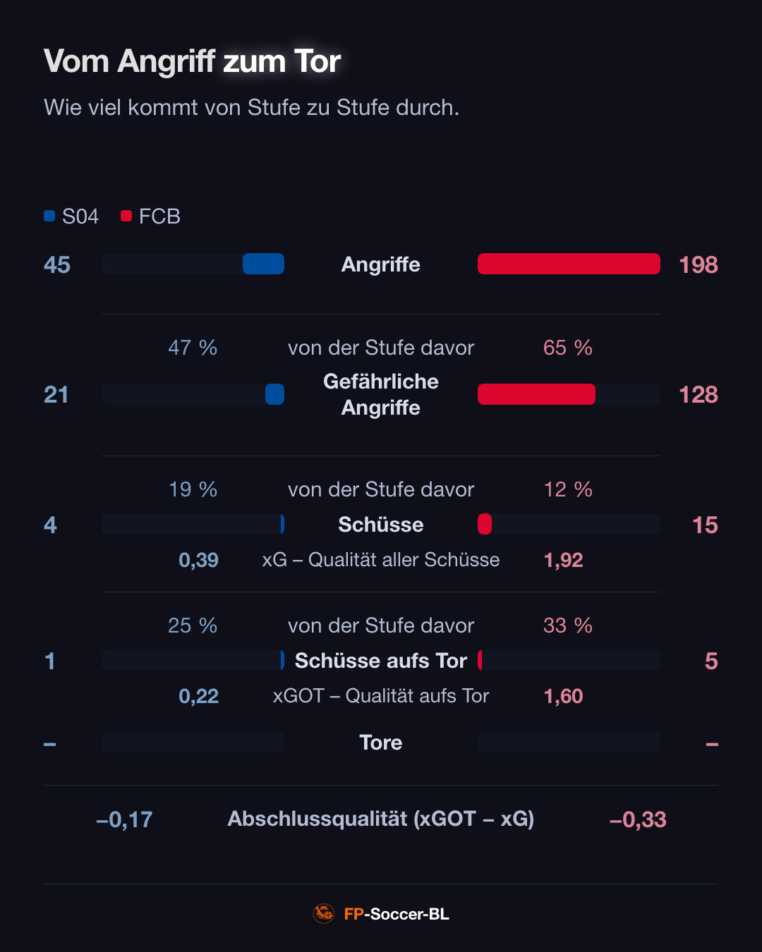 Schalke 04 – FC Bayern München 0:0: Vom Angriff zum Tor (2. Spieltag Bundesliga 2026/27)