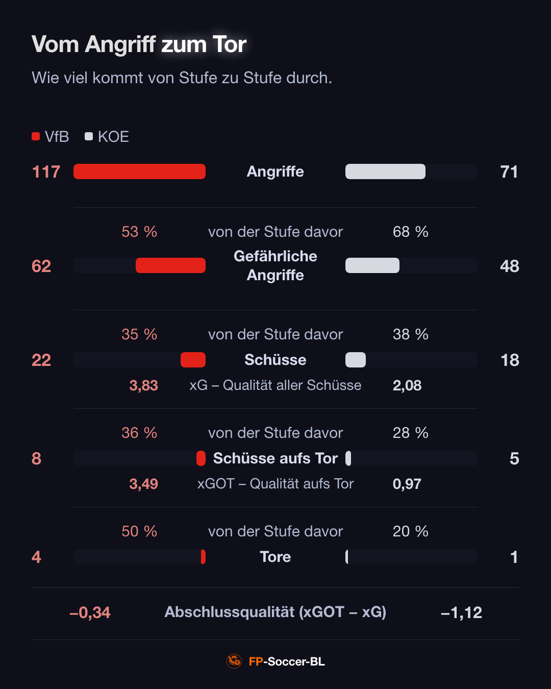 VfB Stuttgart – FC Köln 4:1: Vom Angriff zum Tor (2. Spieltag Bundesliga 2026/27)