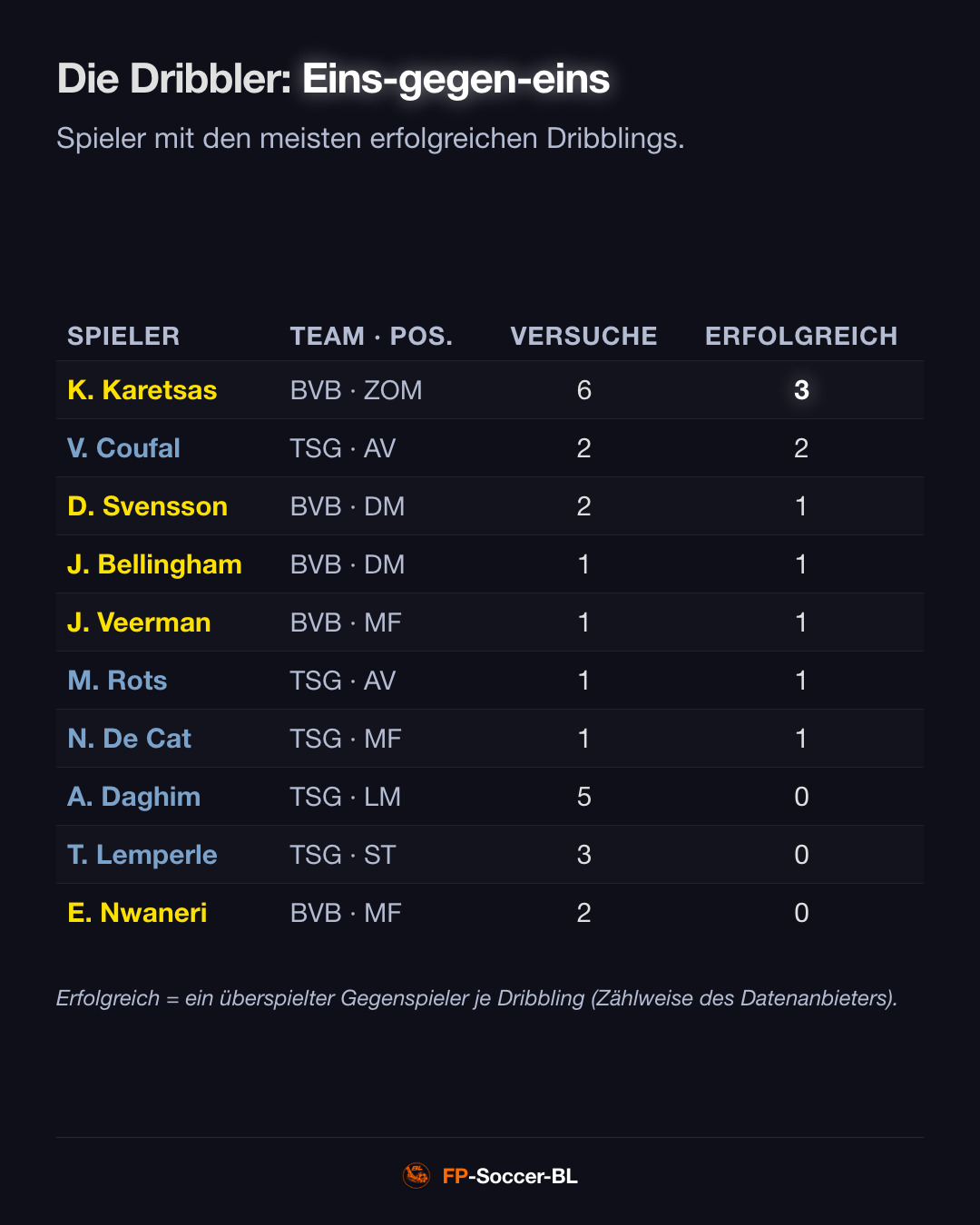 TSG Hoffenheim – Borussia Dortmund 2:3: Die Dribbler (2. Spieltag Bundesliga 2026/27)