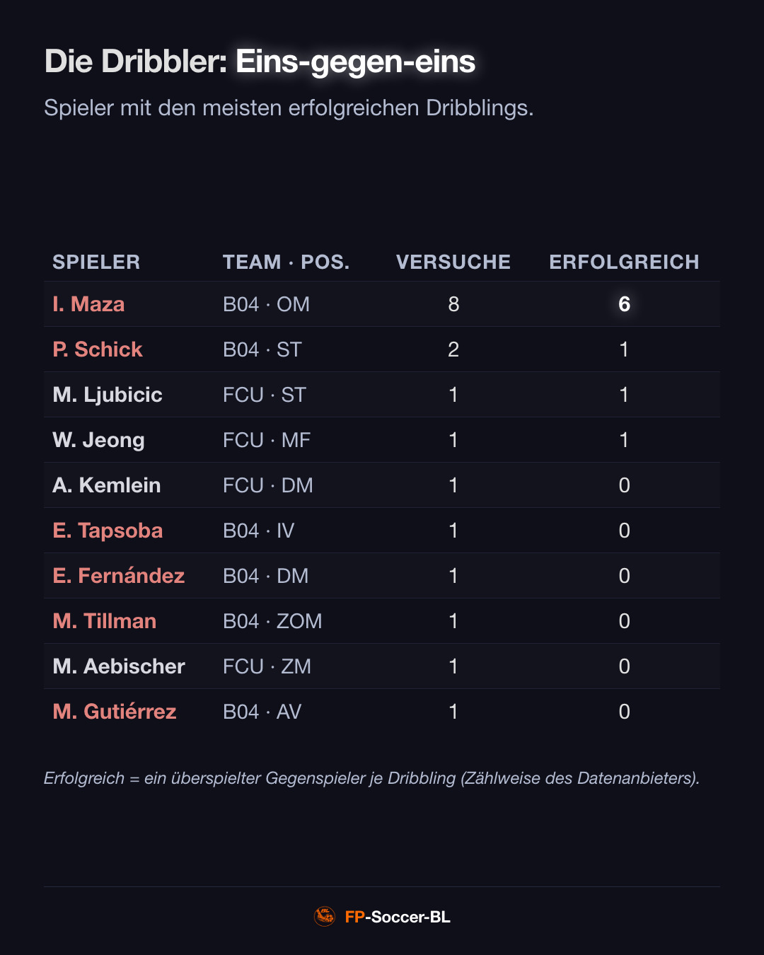 Bayer 04 Leverkusen – FC Union Berlin 4:0: Die Dribbler (2. Spieltag Bundesliga 2026/27)