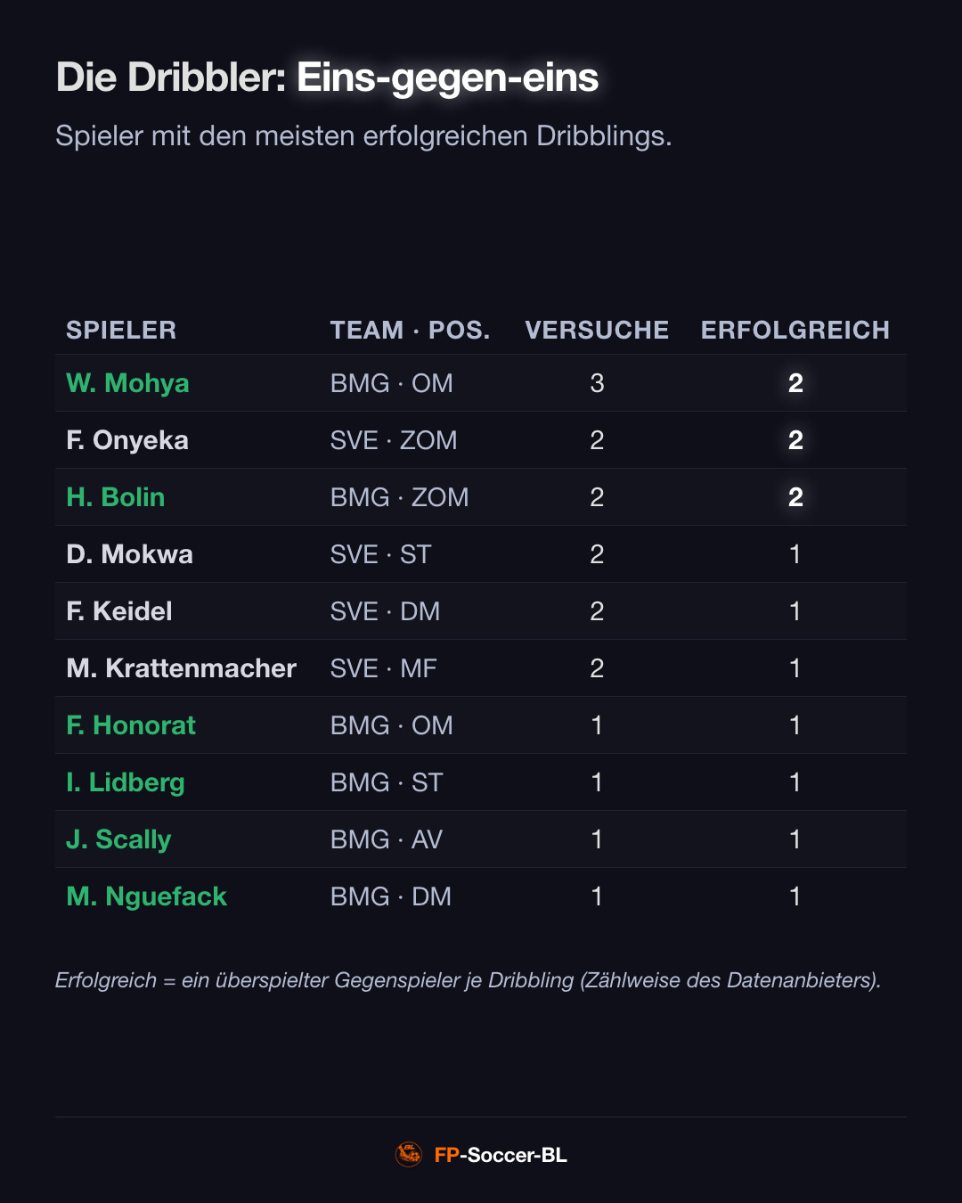 Borussia Mönchengladbach – Elversberg 3:4: Die Dribbler (2. Spieltag Bundesliga 2026/27)