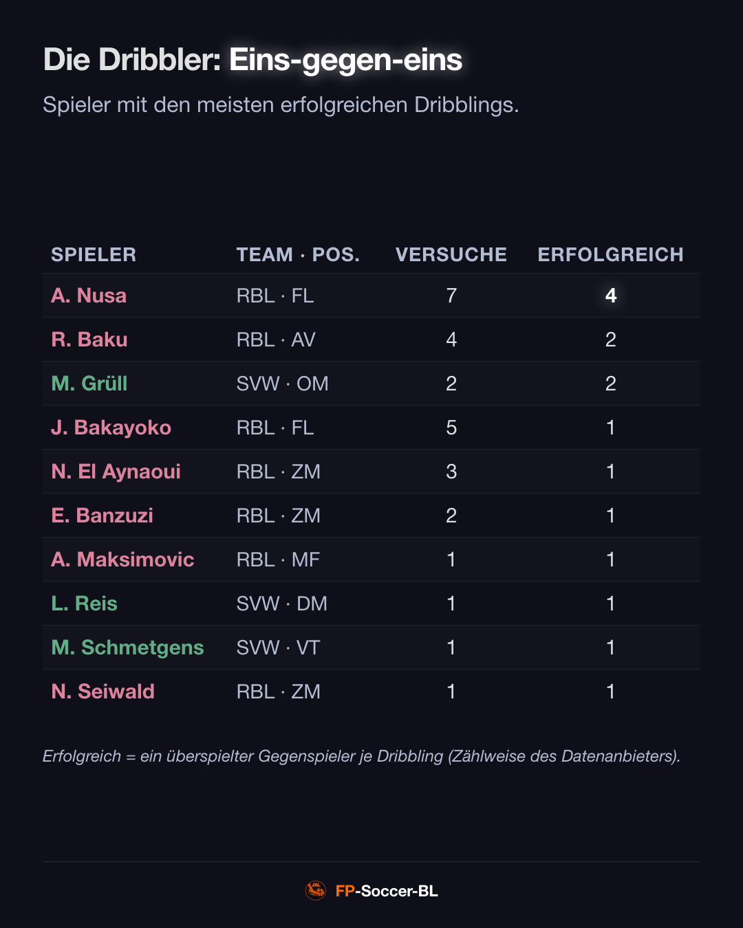 Werder Bremen – RB Leipzig 3:1: Die Dribbler (2. Spieltag Bundesliga 2026/27)