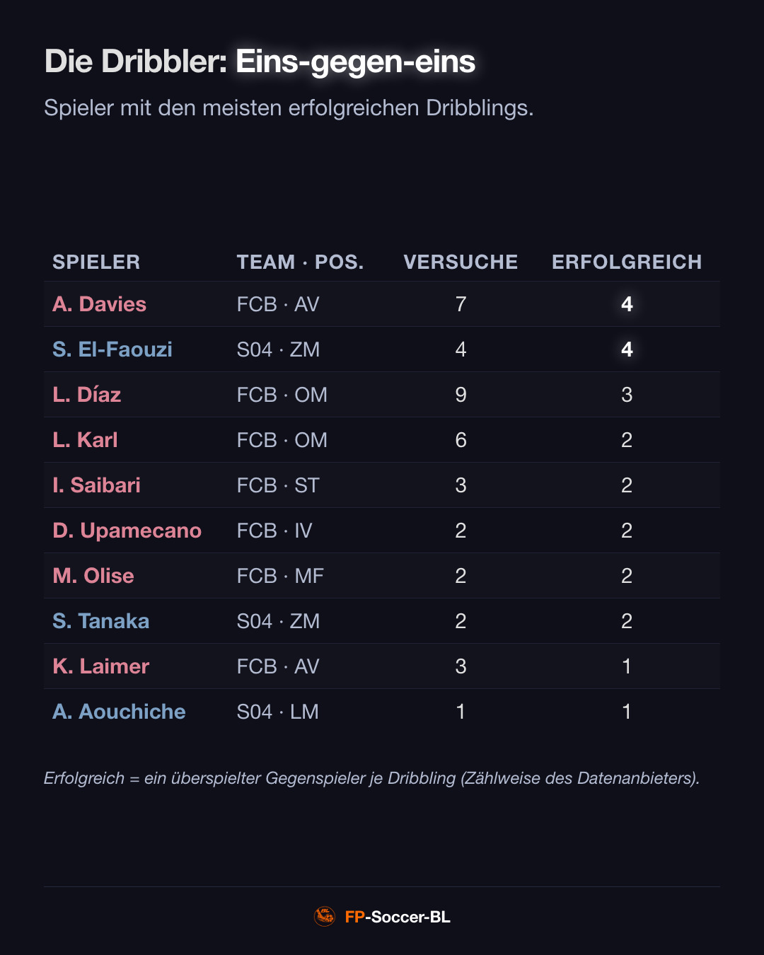 Schalke 04 – FC Bayern München 0:0: Die Dribbler (2. Spieltag Bundesliga 2026/27)